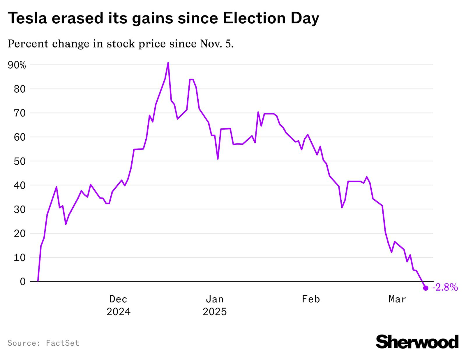 With Tesla sliding 9% today, its Trump bump is solidly gone thumbnail