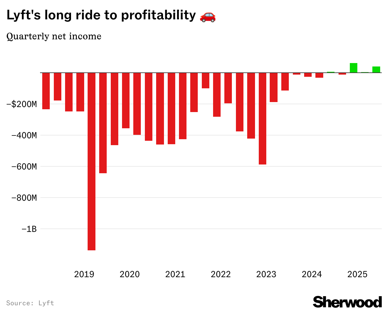 Lyft quarterly net income chart