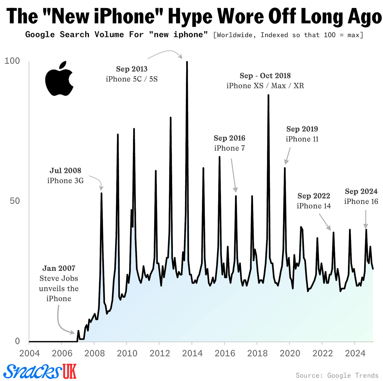 We are so far past peak iPhone hype thumbnail