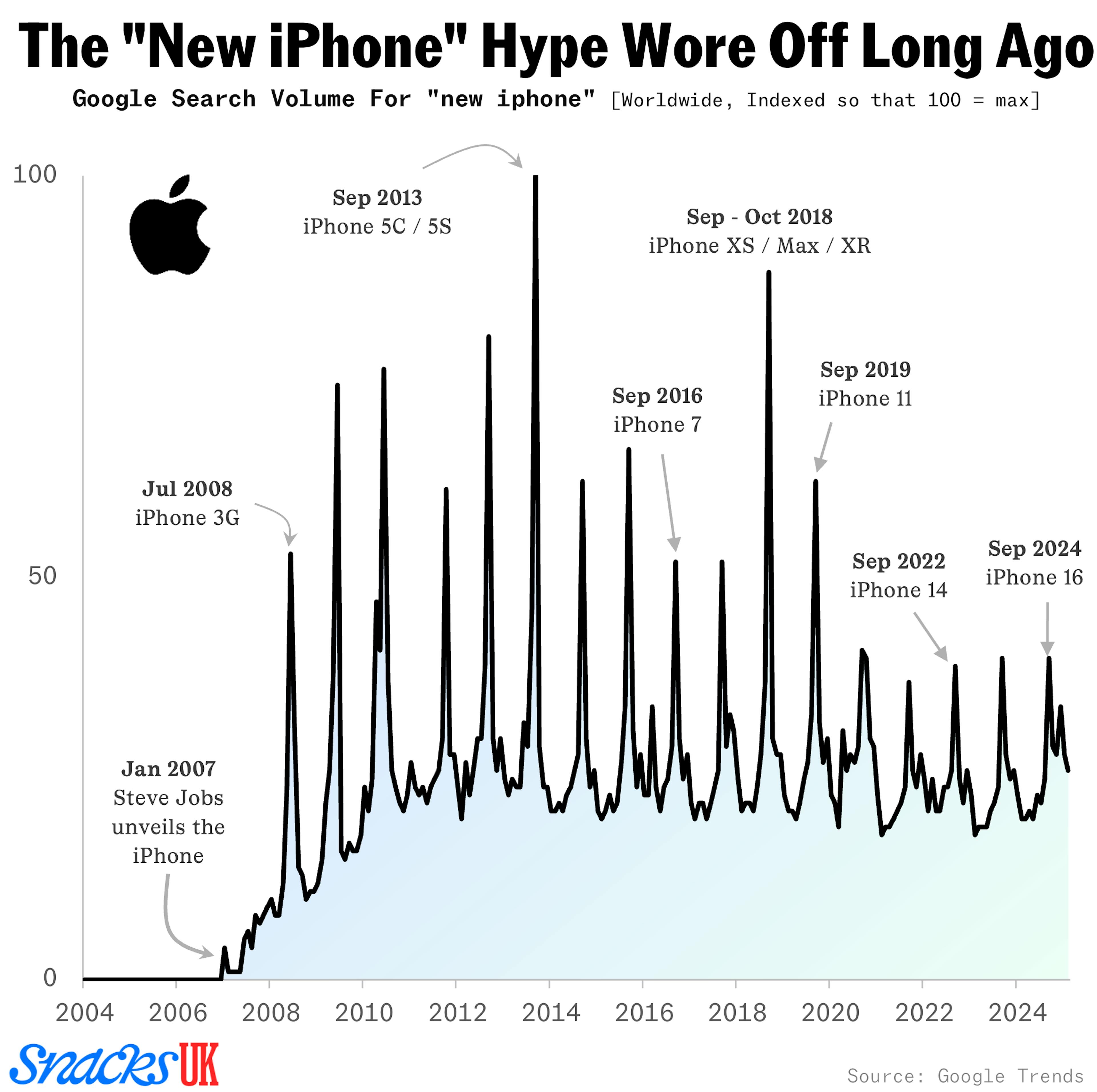 iPhone Google Searches