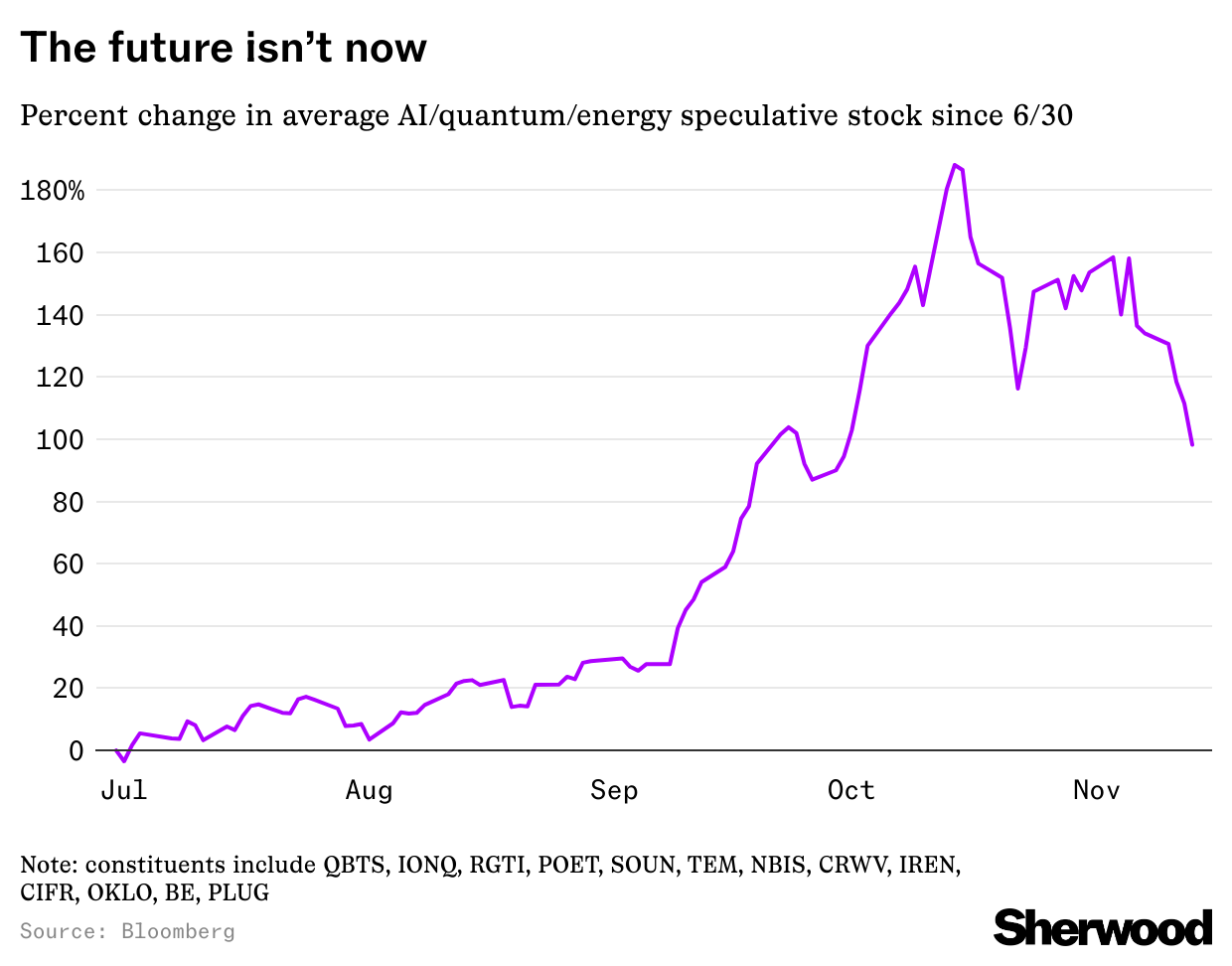 The future isn’t now: Percent change in average Al/quantum/energy speculative stock since 6/30