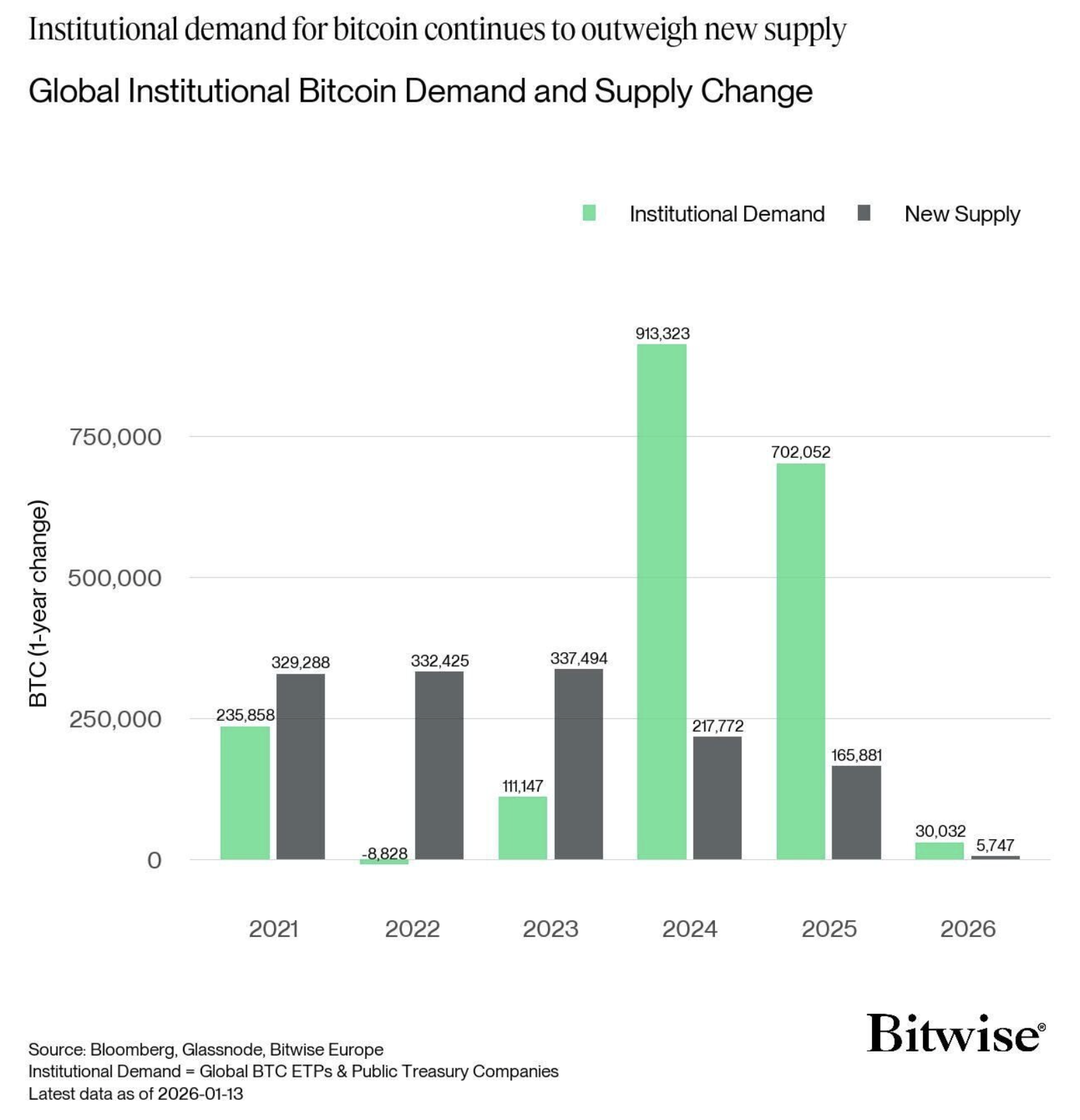 Bitcoin, one year after Trump’s second inauguration - Sherwood News