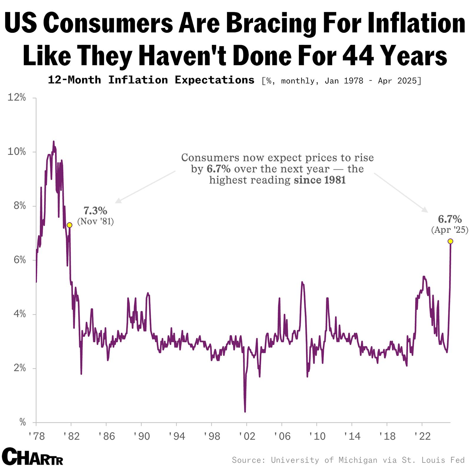 Consumer sentiment hits historic low as inflation fears hit 44-year high thumbnail
