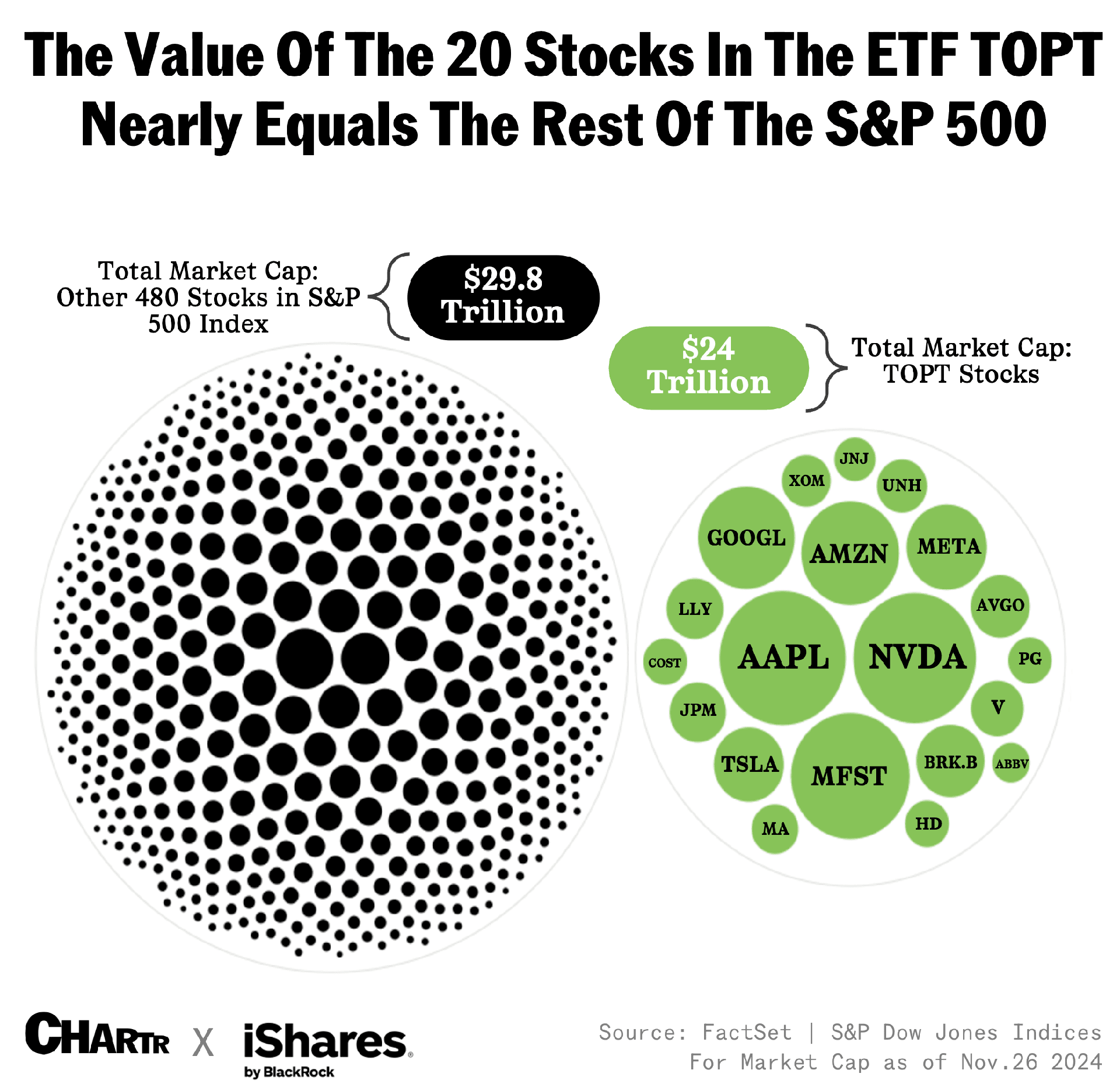 The Value Of The 20 Stocks In The ETF TOPT Nearly Equals The Rest Of The S&P 500