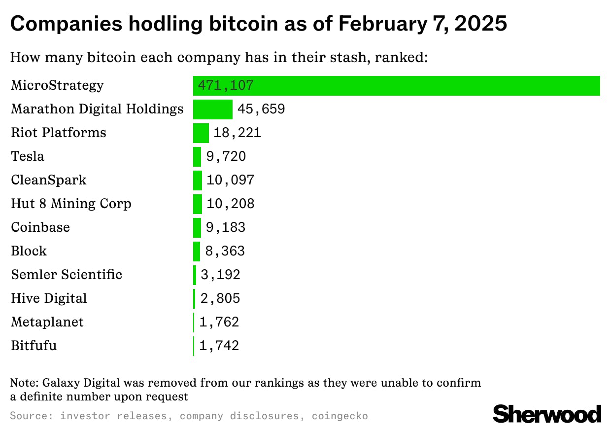 The list of corporate bitcoin stockpilers continues to grow thumbnail