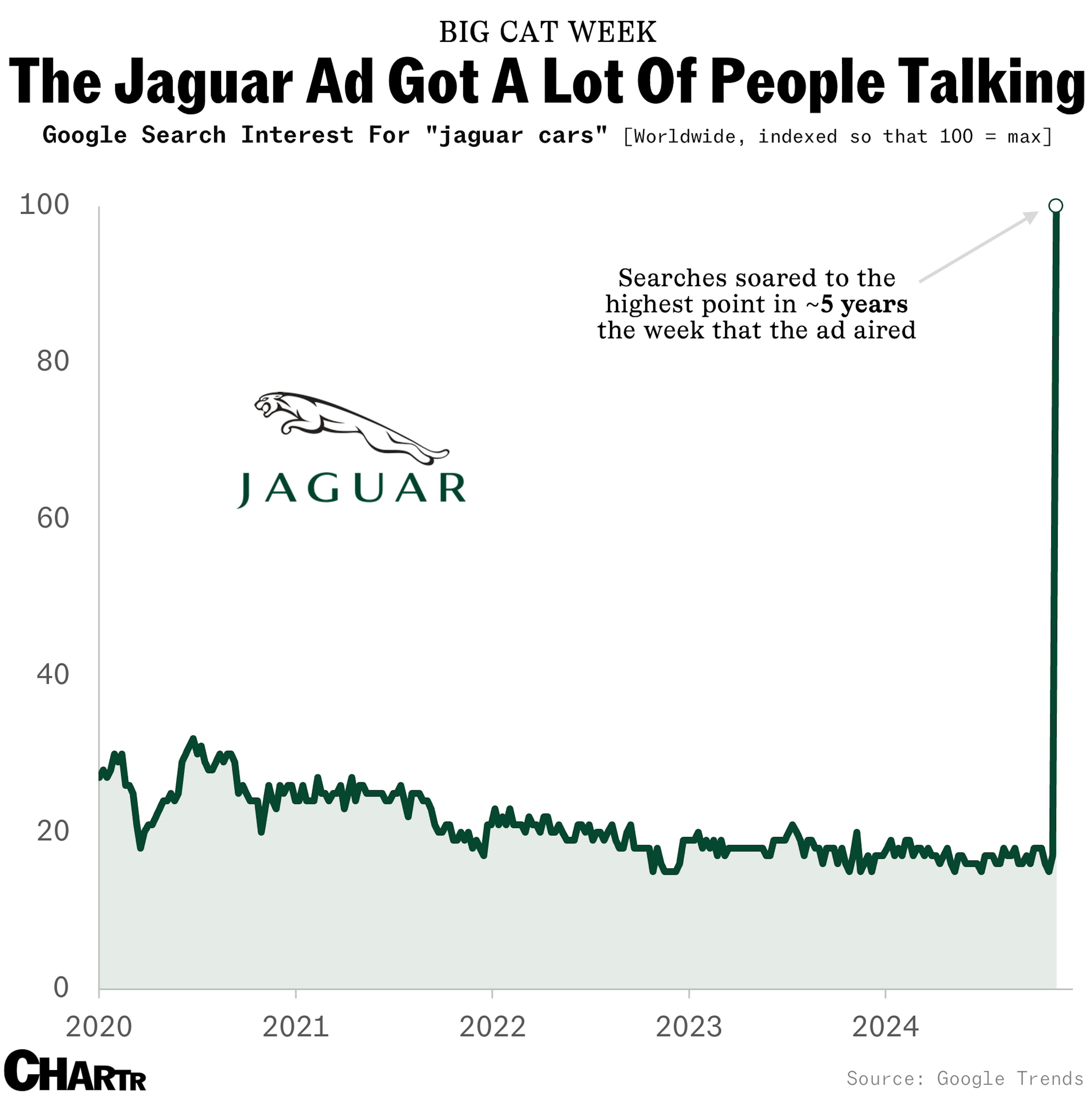 Jaguar search interest chart