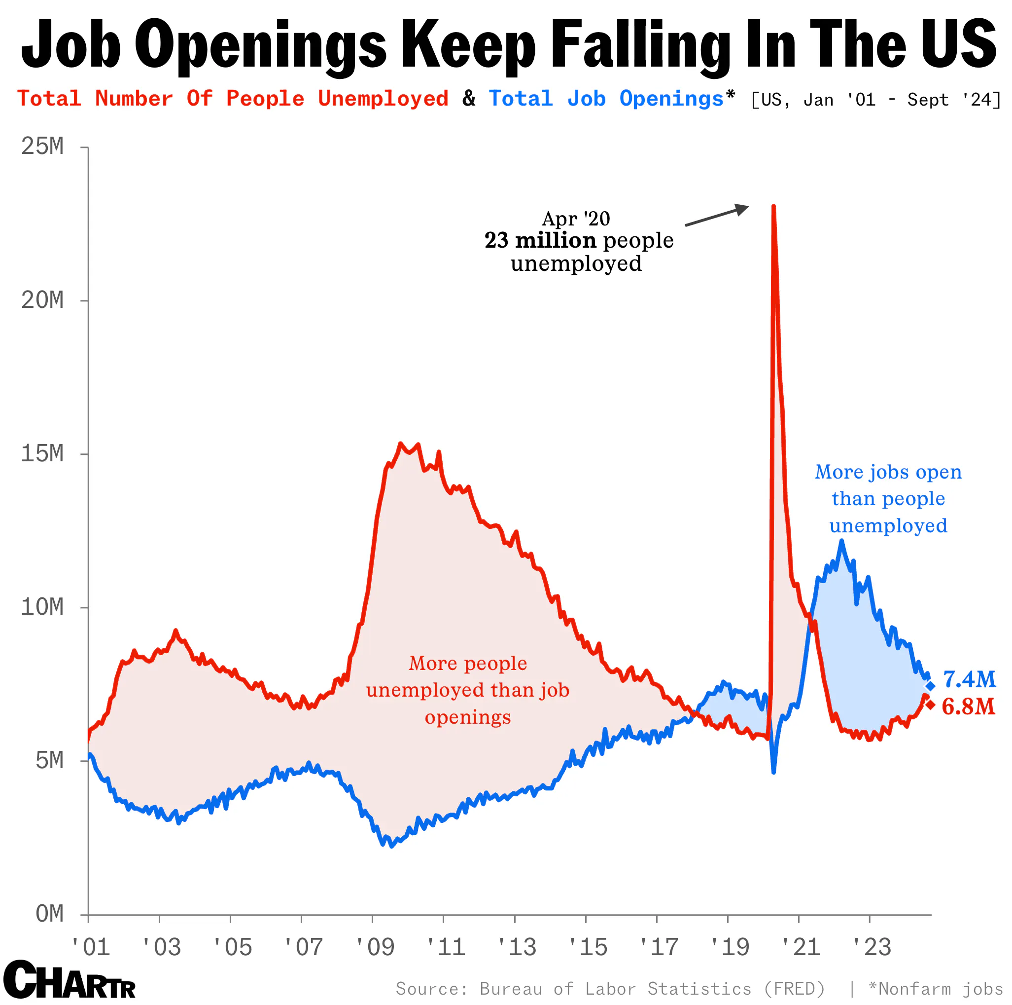 Job openings vs unemployment chart