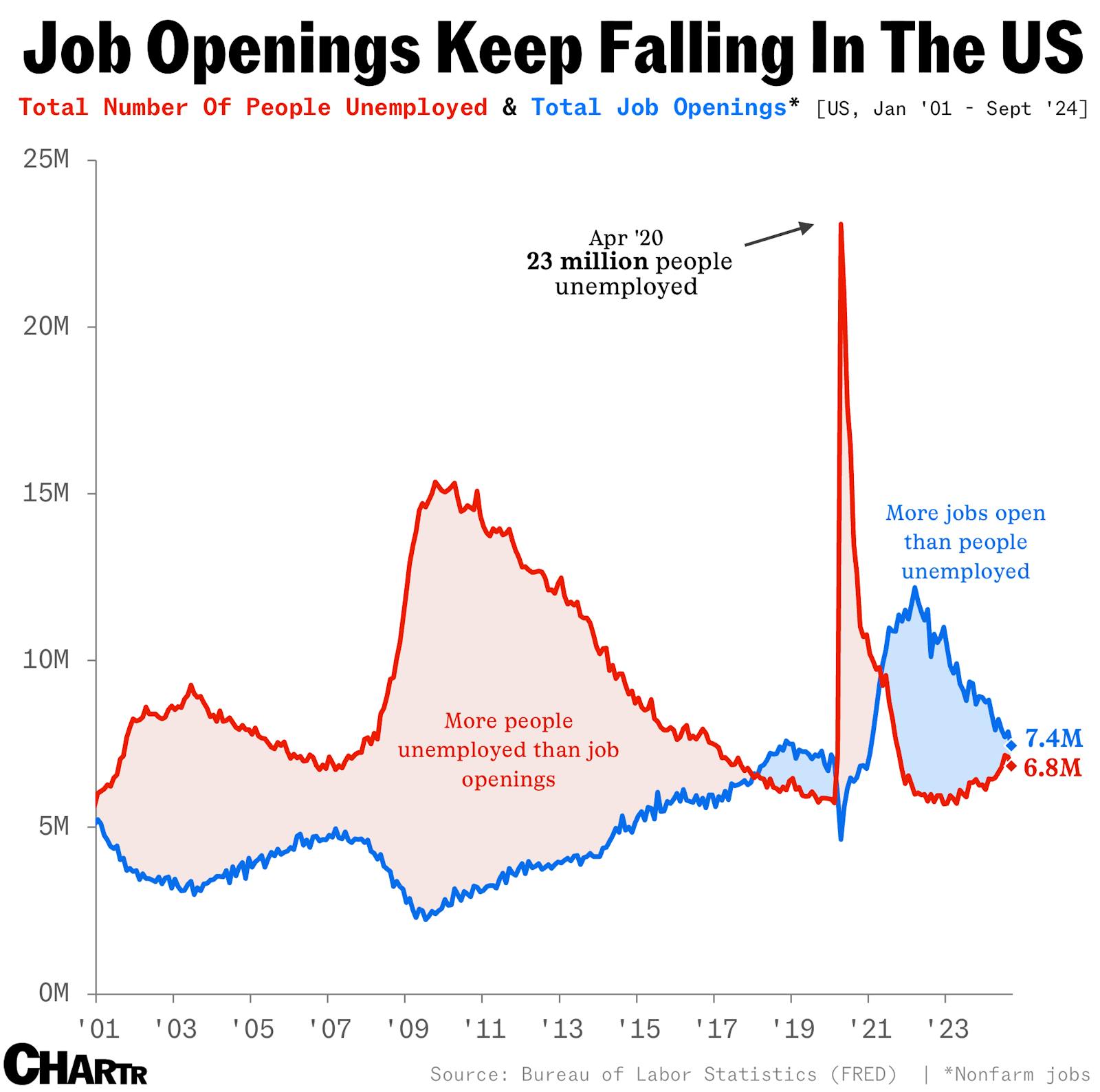 The job-openings-to-job-seekers ratio is getting smaller thumbnail