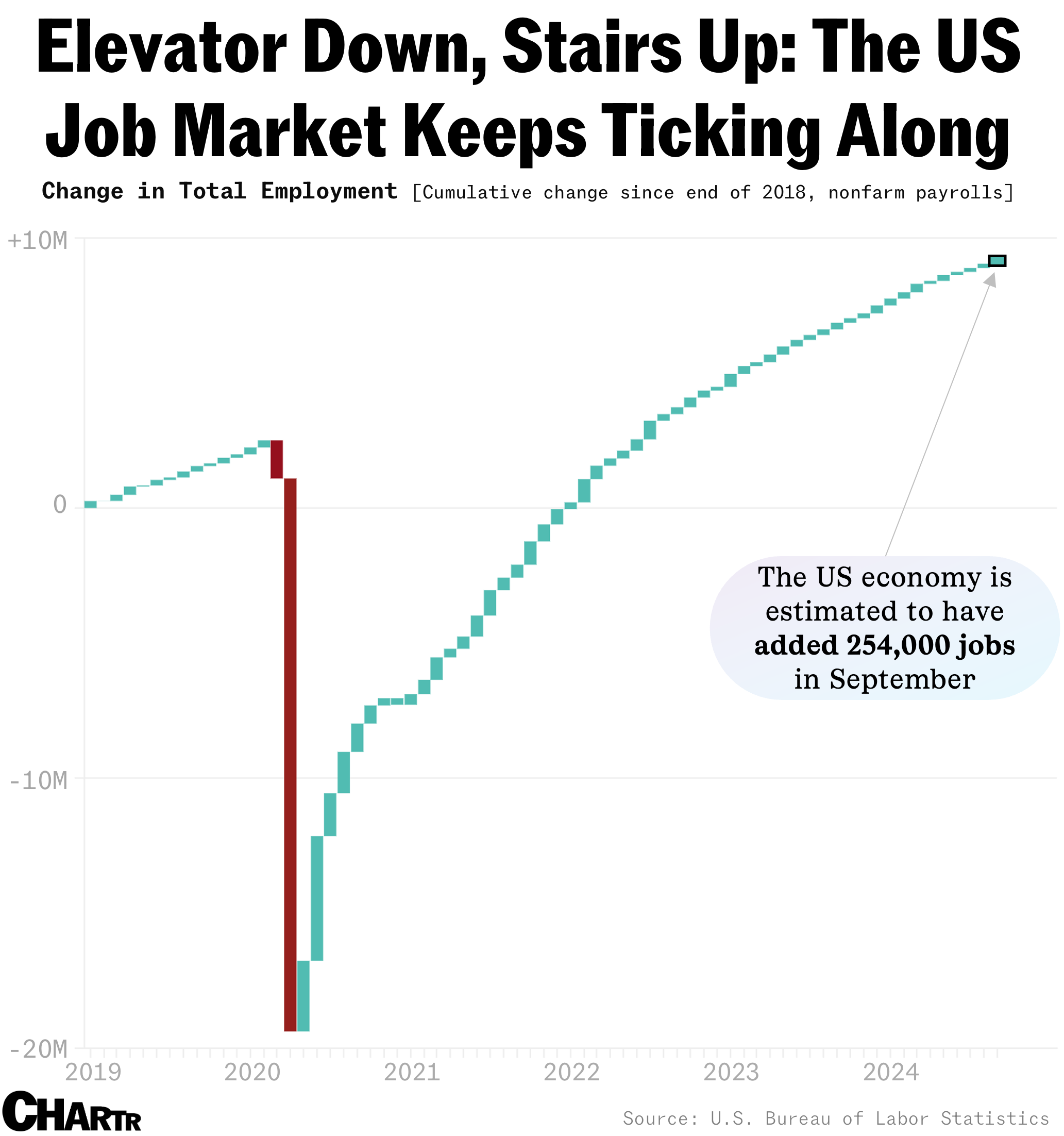 US job market since 2019, elevator down, stairs up