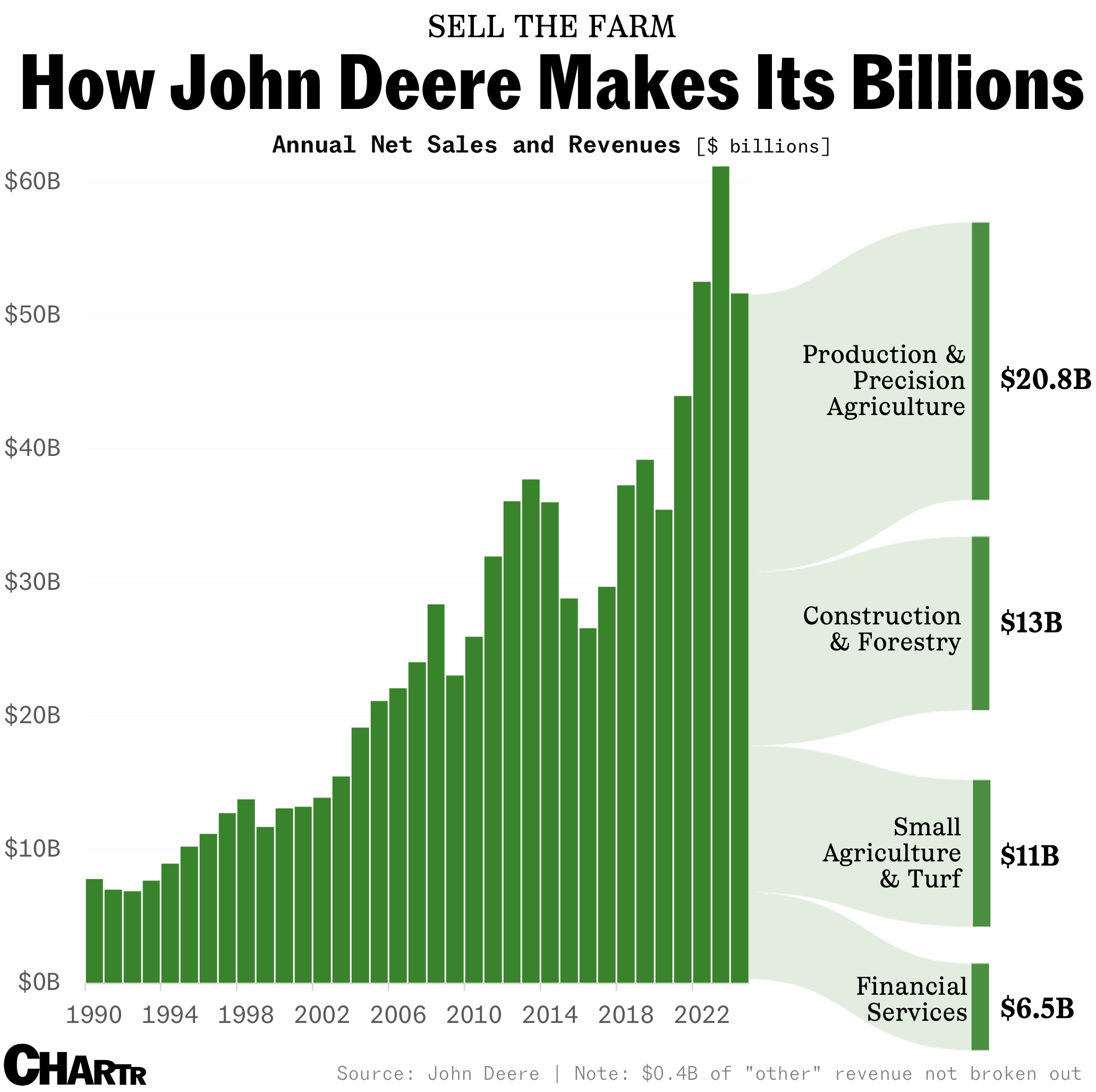 John Deere Revenue