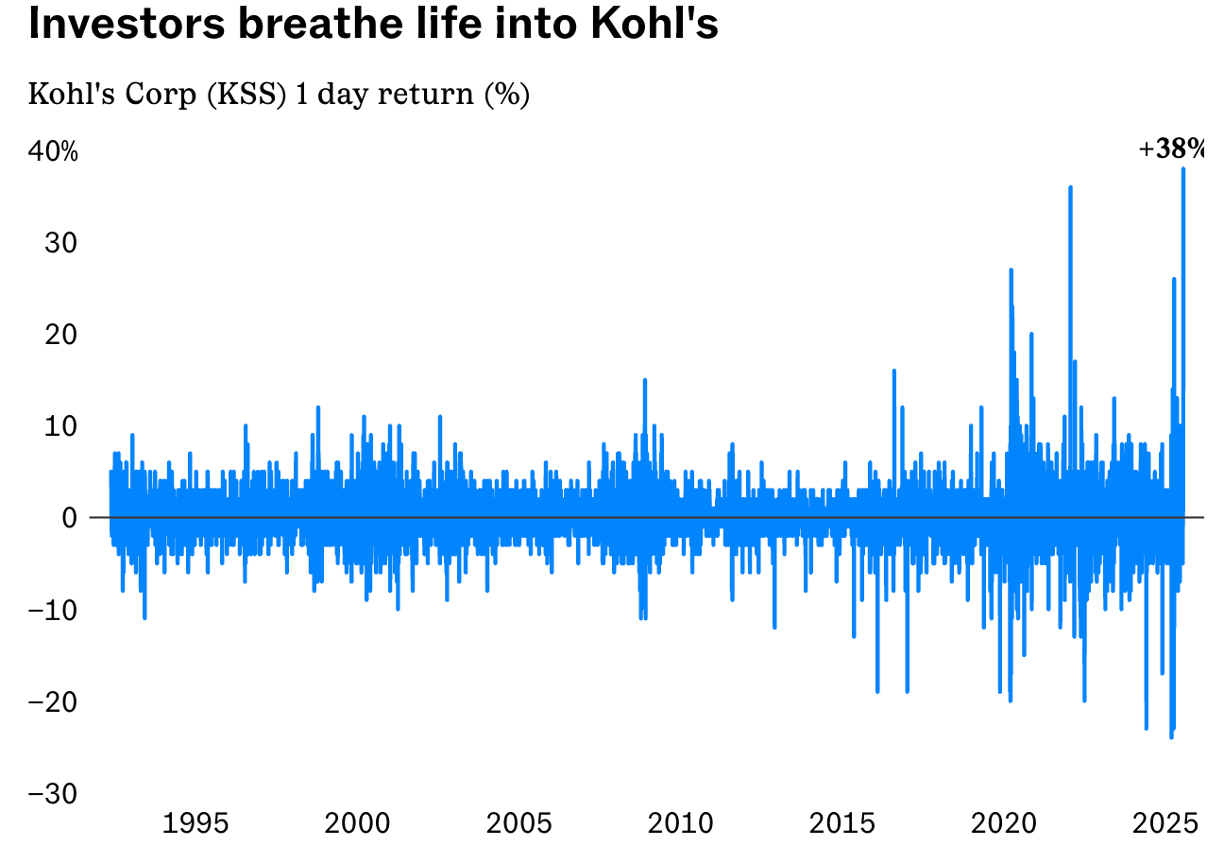 Yesterday was Kohl’s biggest gain in the stock’s history thumbnail