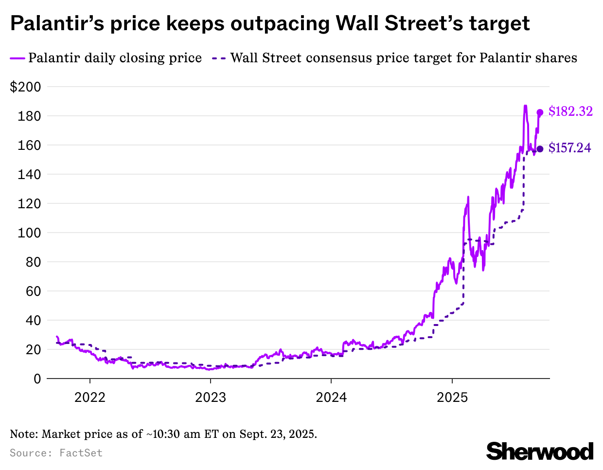 Palantir continues its recent bull run as BofA analyst hikes target to $215  - Sherwood News