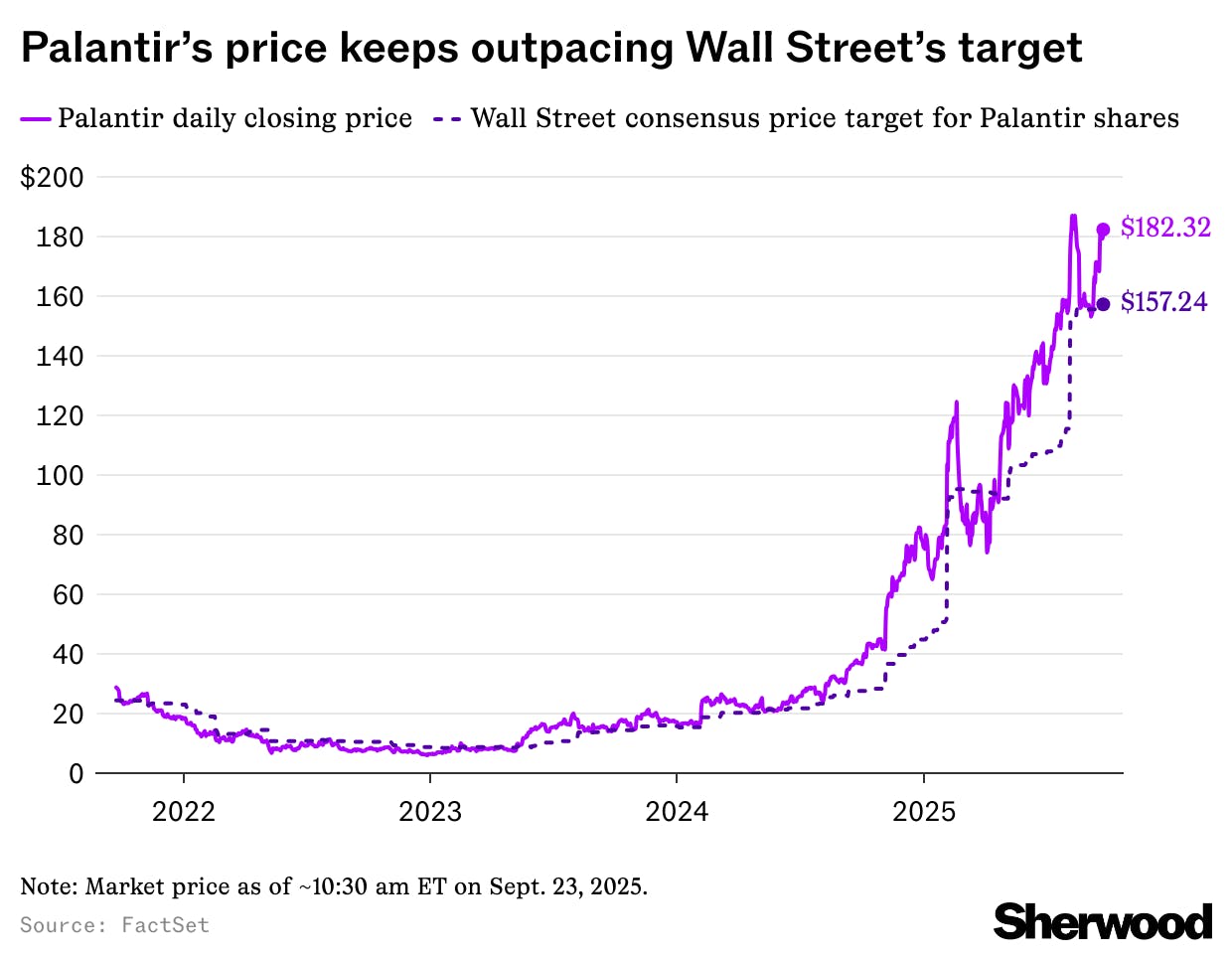 Palantir continues its recent bull run as BofA analyst hikes target to $215 thumbnail