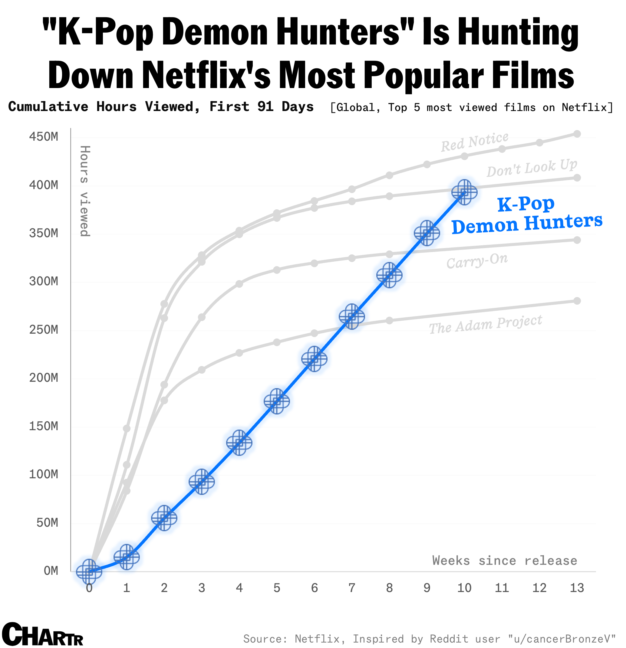Kpop demon hunters popularity chart