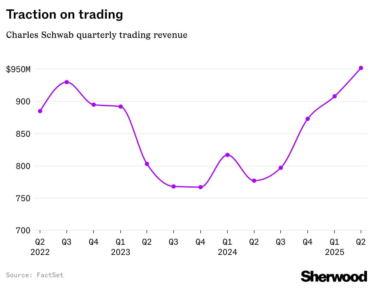 Schwab hits record high after trading boom juiced Q2 earnings thumbnail