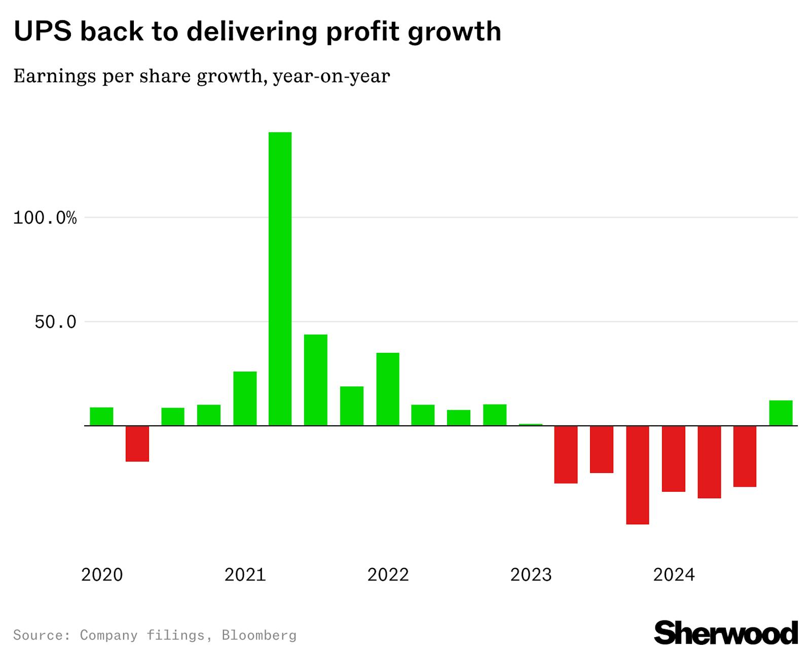 UPS returns to profit growth as US deliveries ramp higher thumbnail