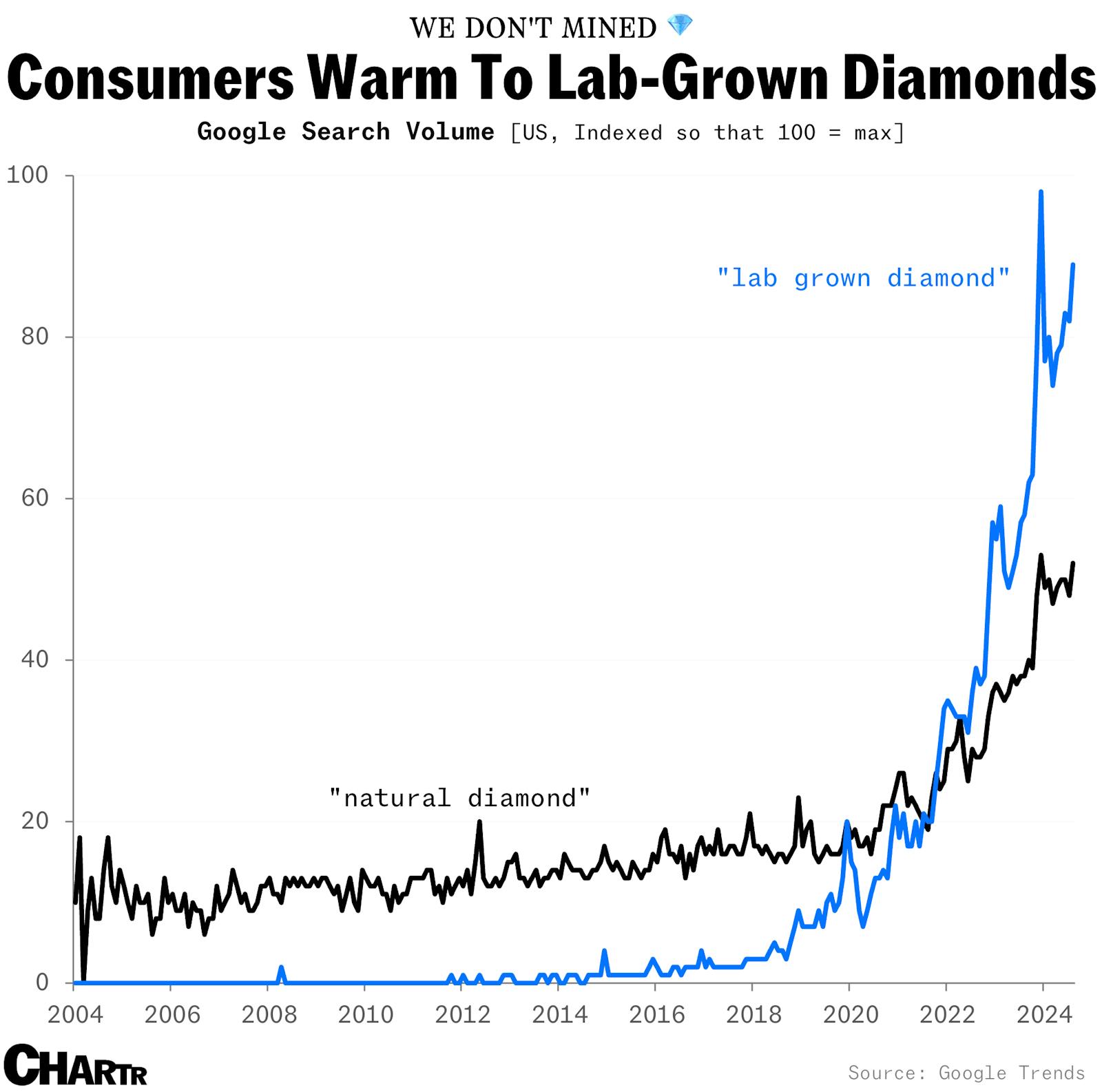 Pandora’s CEO thinks lab-grown diamonds will reign in 10 years thumbnail