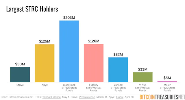 Strategy’s STRC “at the center” of one of the “biggest bitcoin buying ...