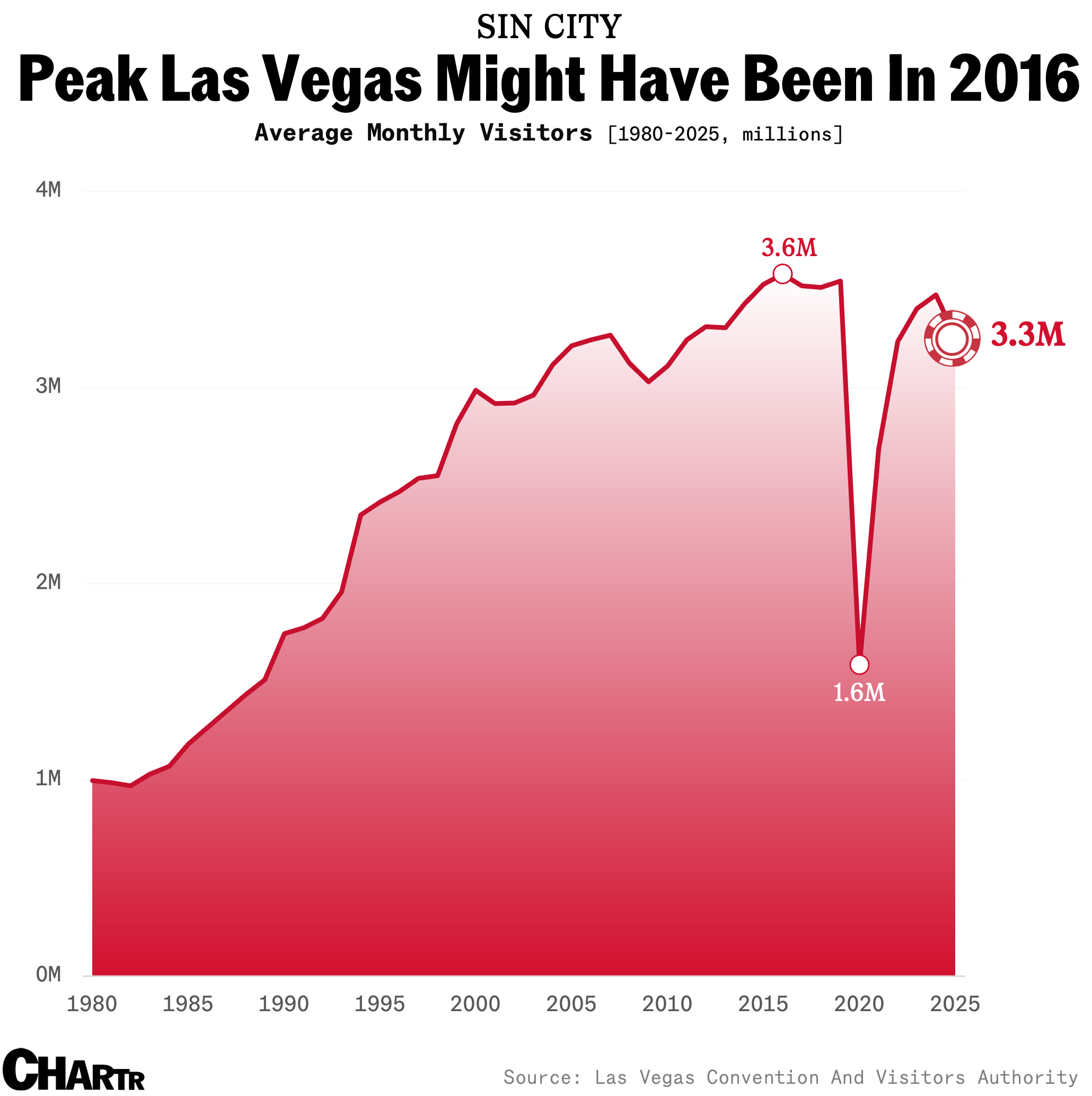 Tourism in las vegas is slowing down