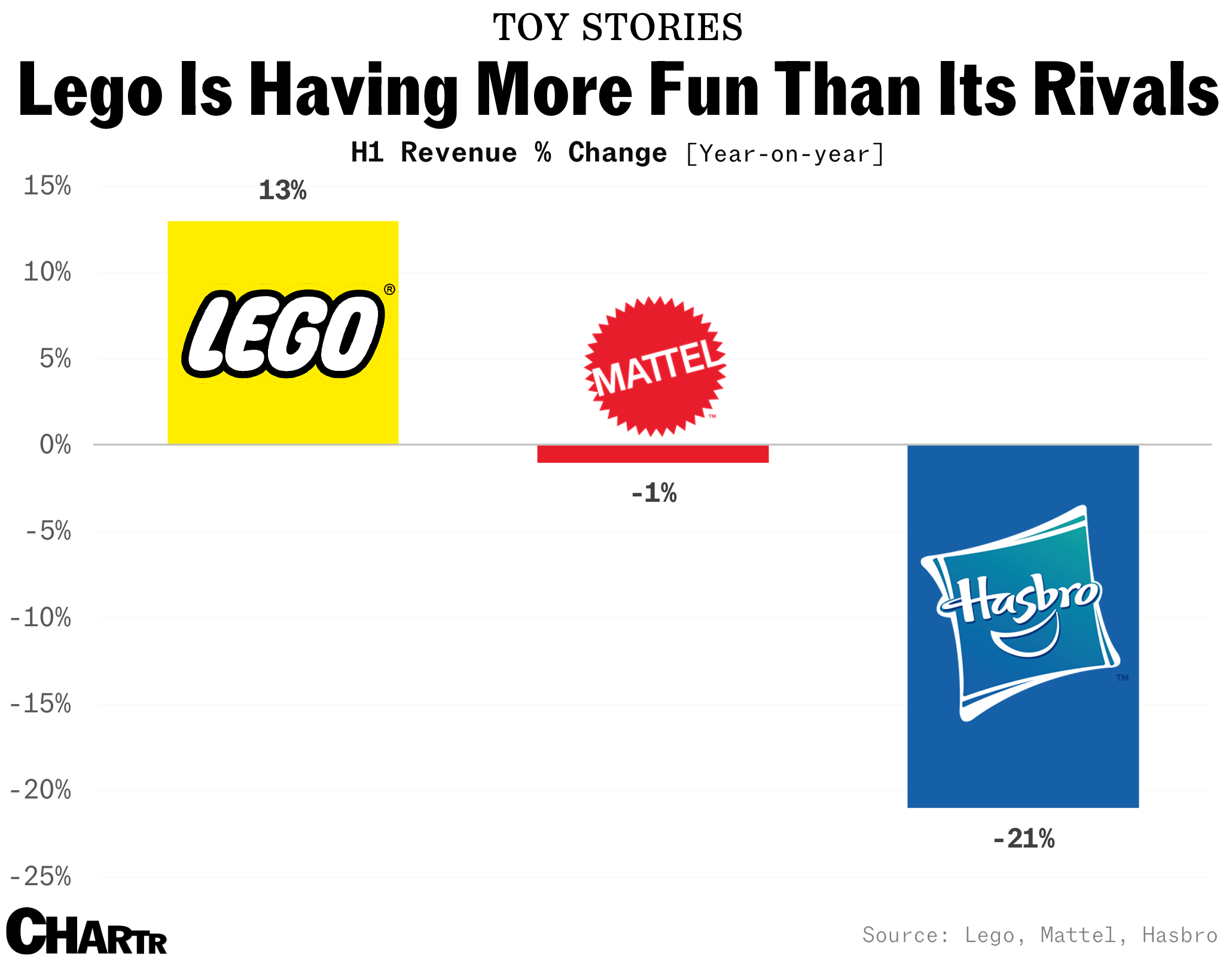 Lego stock price nasdaq sale