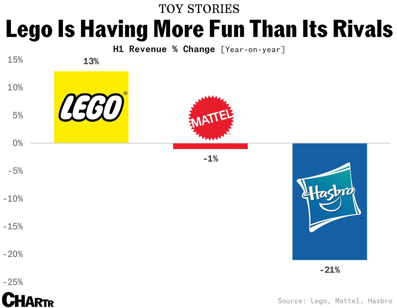 Lego is having a blockbuster year thumbnail