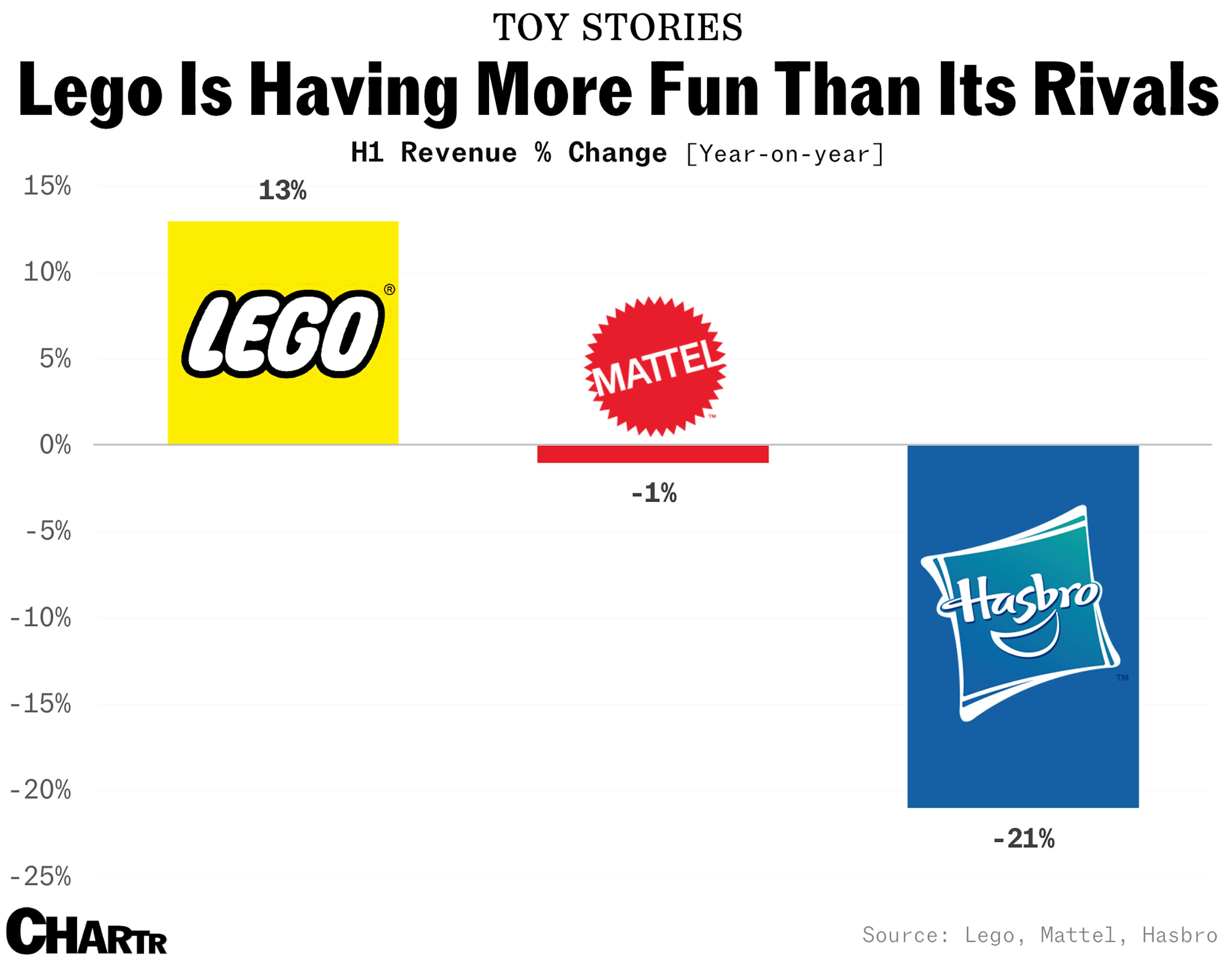 Lego's growth makes it an outlier