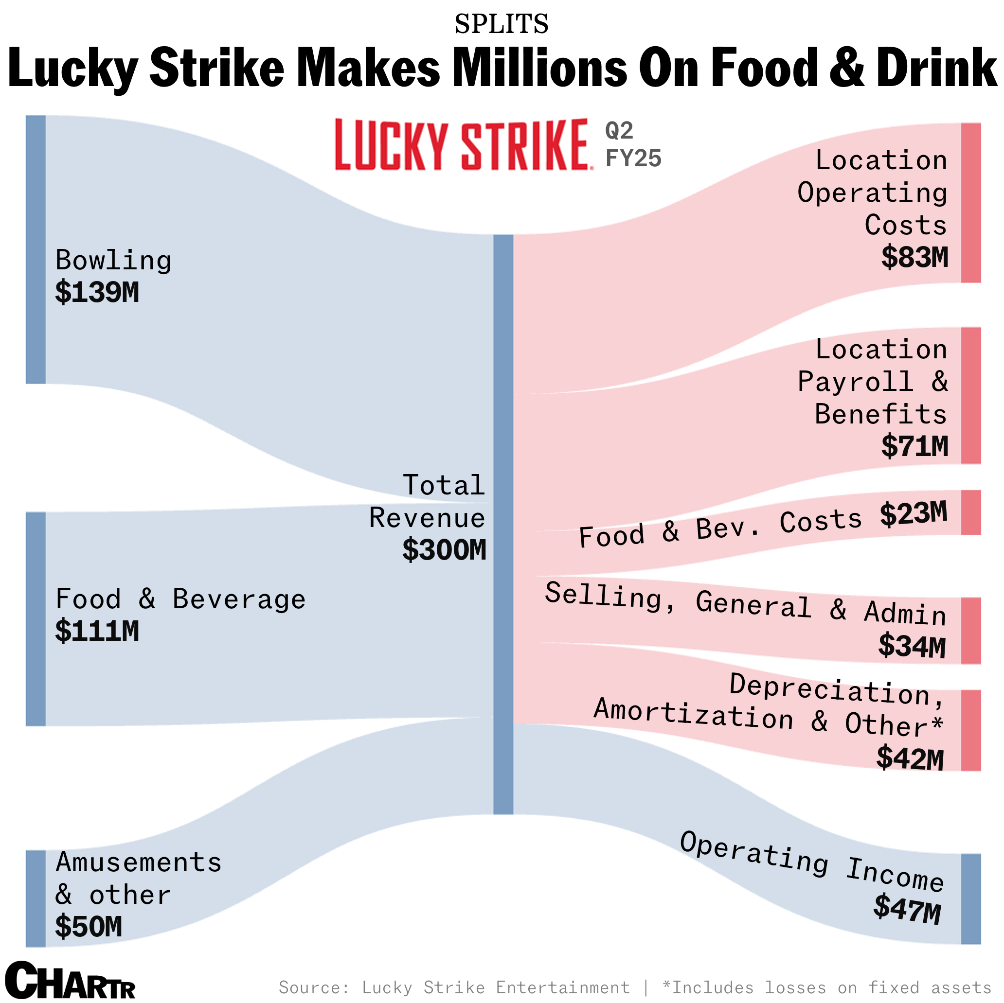 Lucky Strike revenue chart