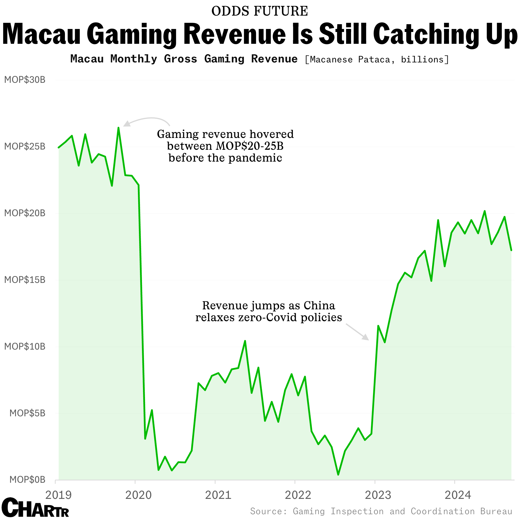 Macau gaming revenues 