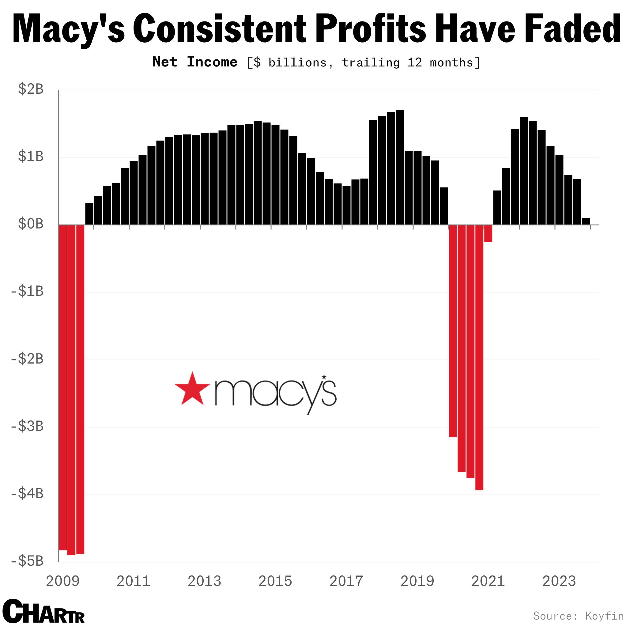 Macy’s net income