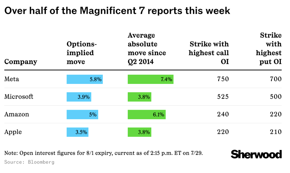 Over half the mag 7 reports this week chart 