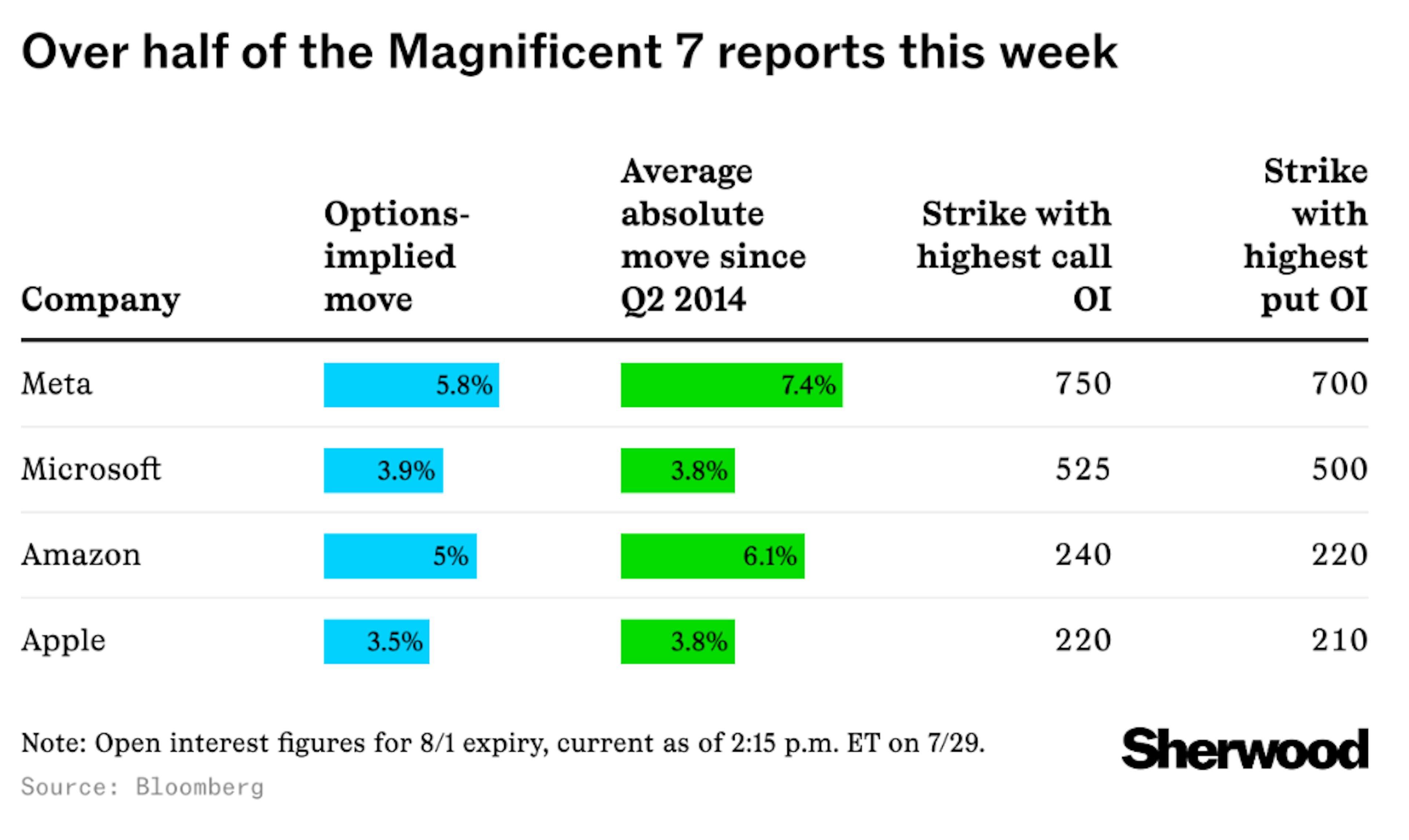 Over half the mag 7 reports this week chart 