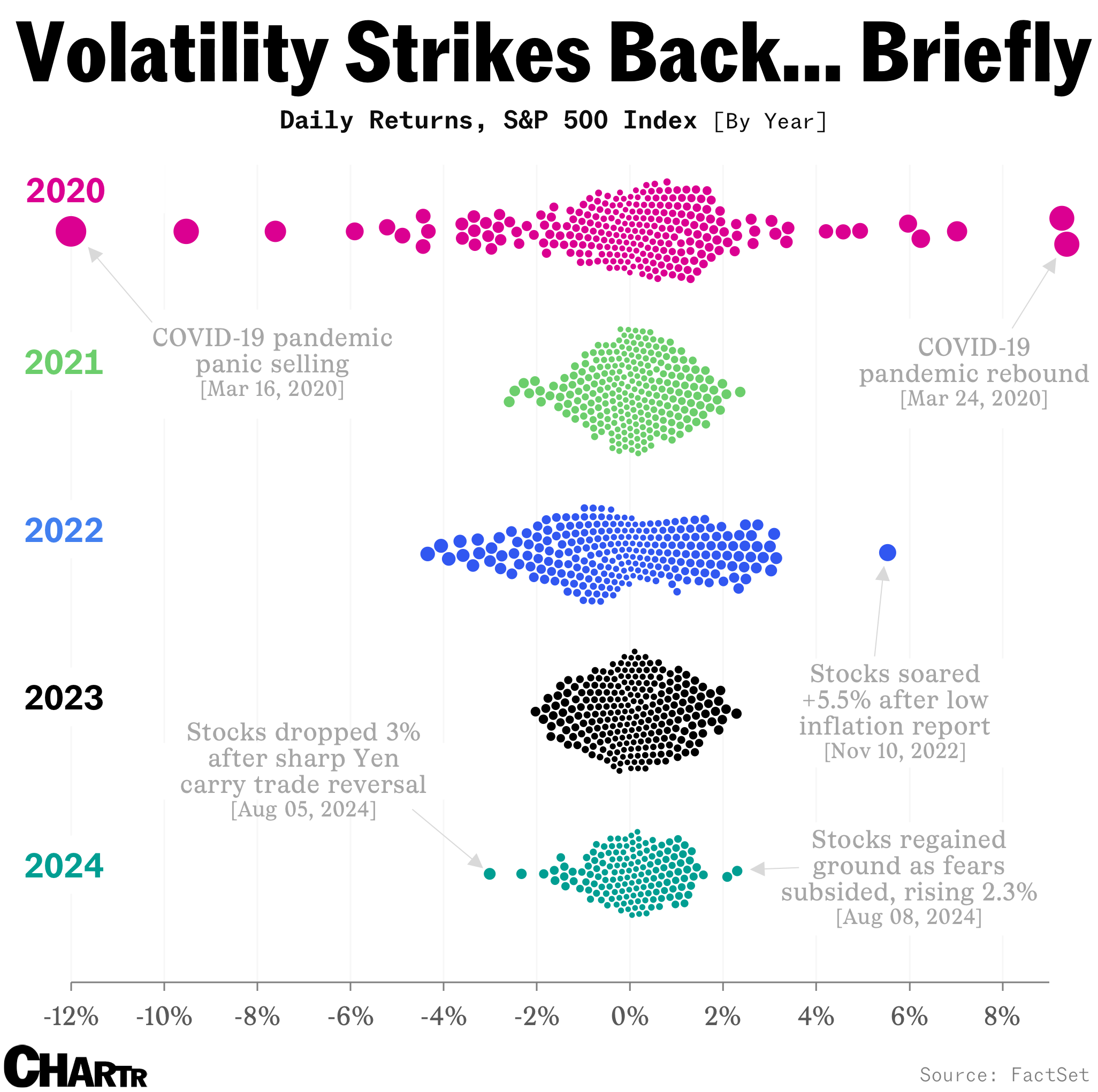 Bubble chart of daily moves in the S&P 500 Index