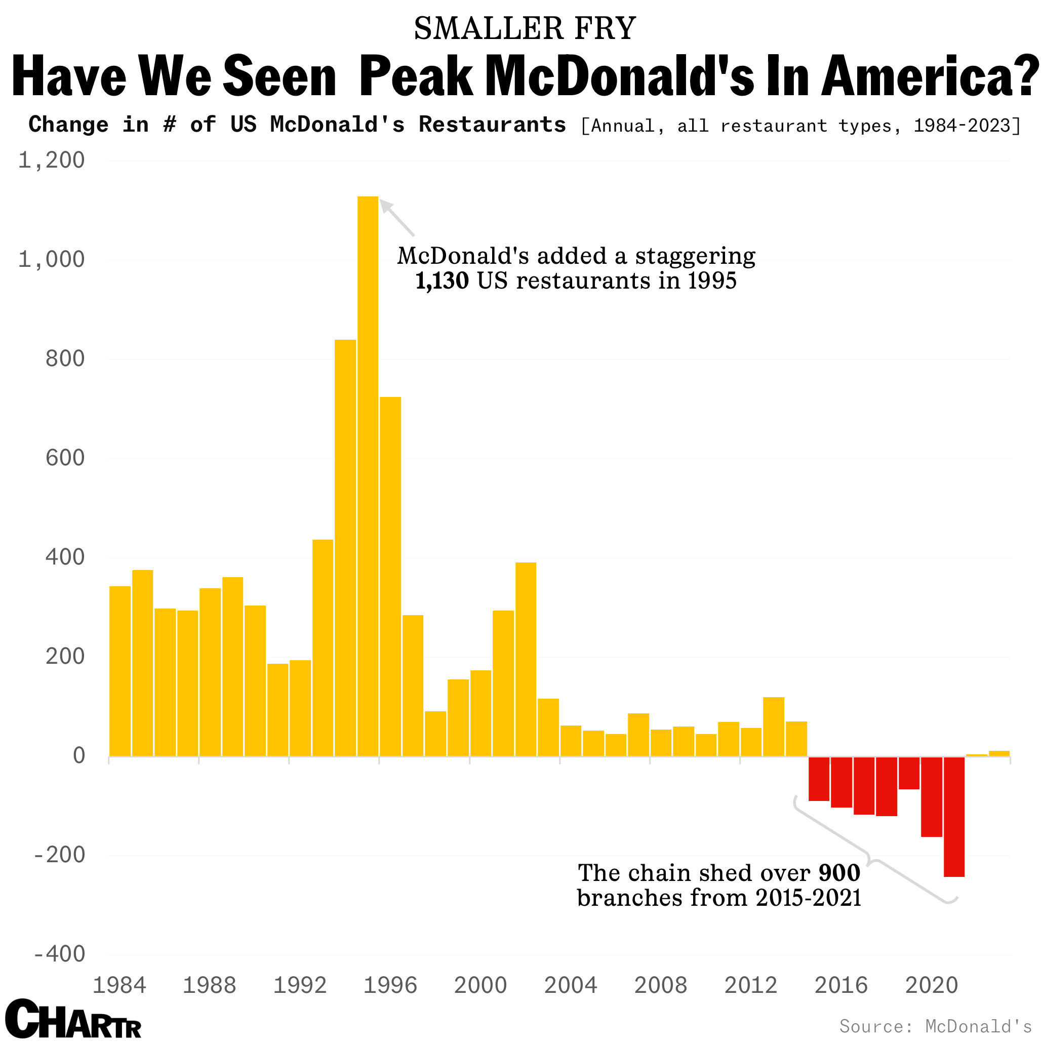 McDonald’s stores