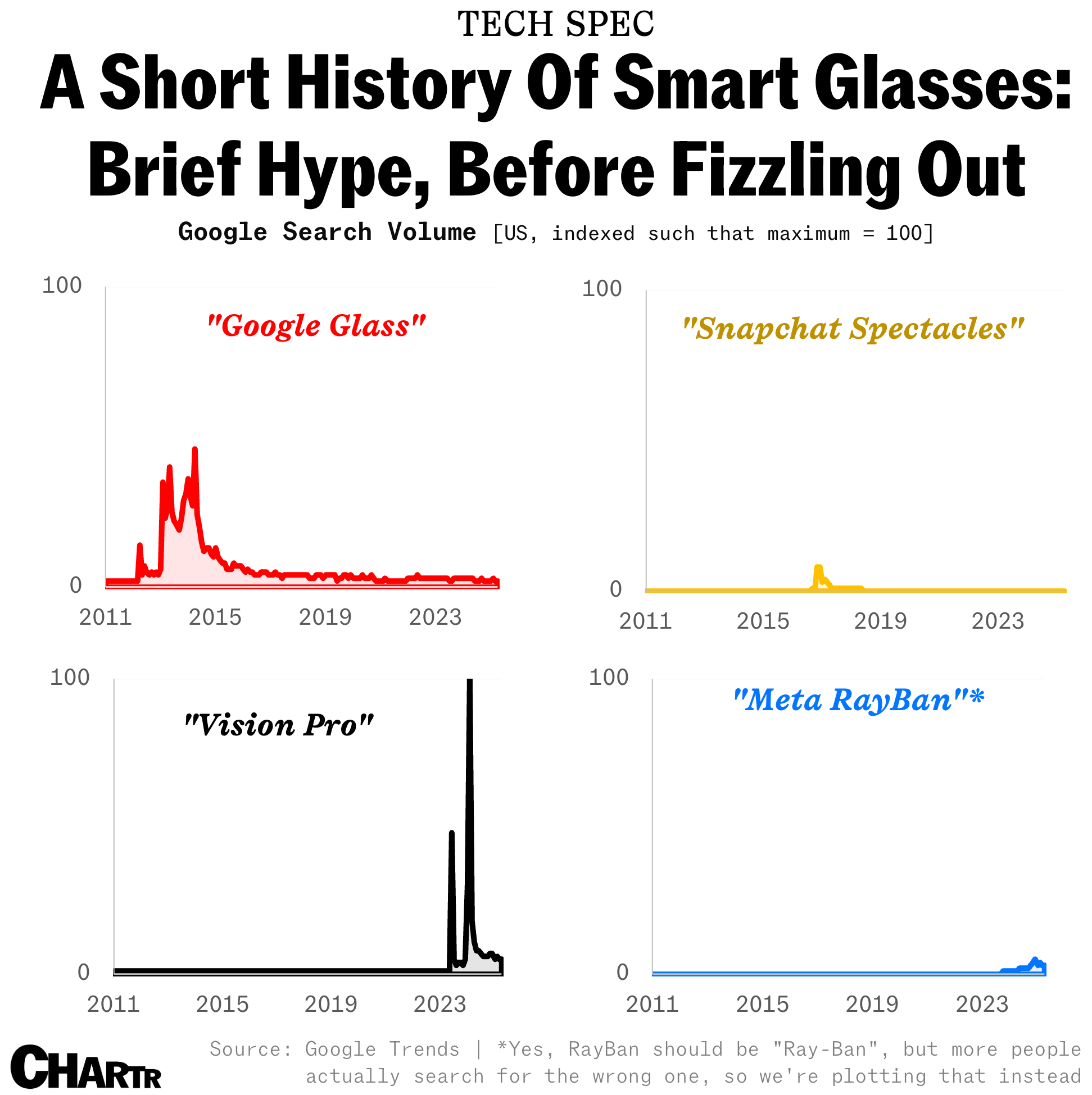 Smart glasses history