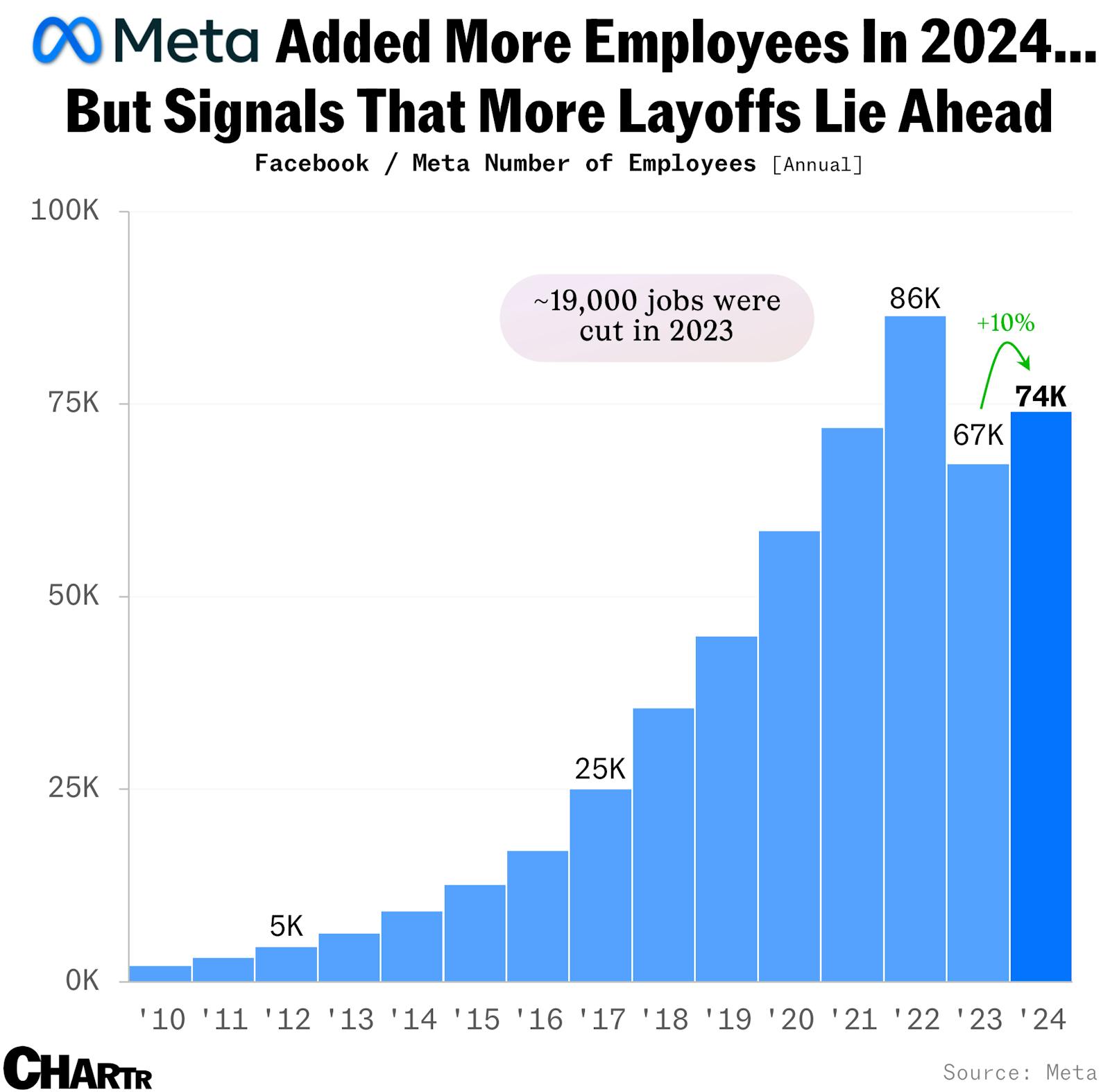 Meta is cutting 5% of its workforce, extending its AI-driven efficiency era thumbnail