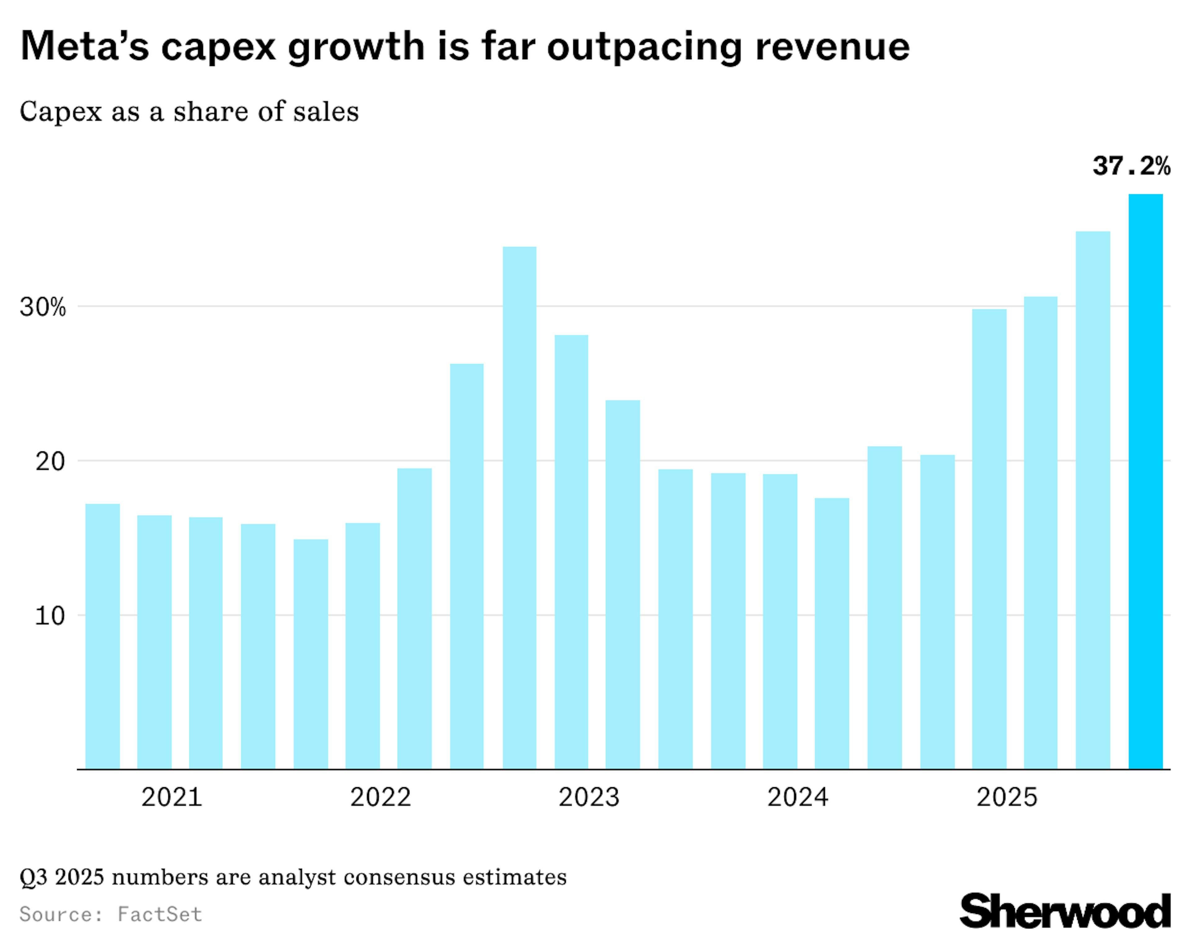 Meta's capex growth is far outpacing revenue