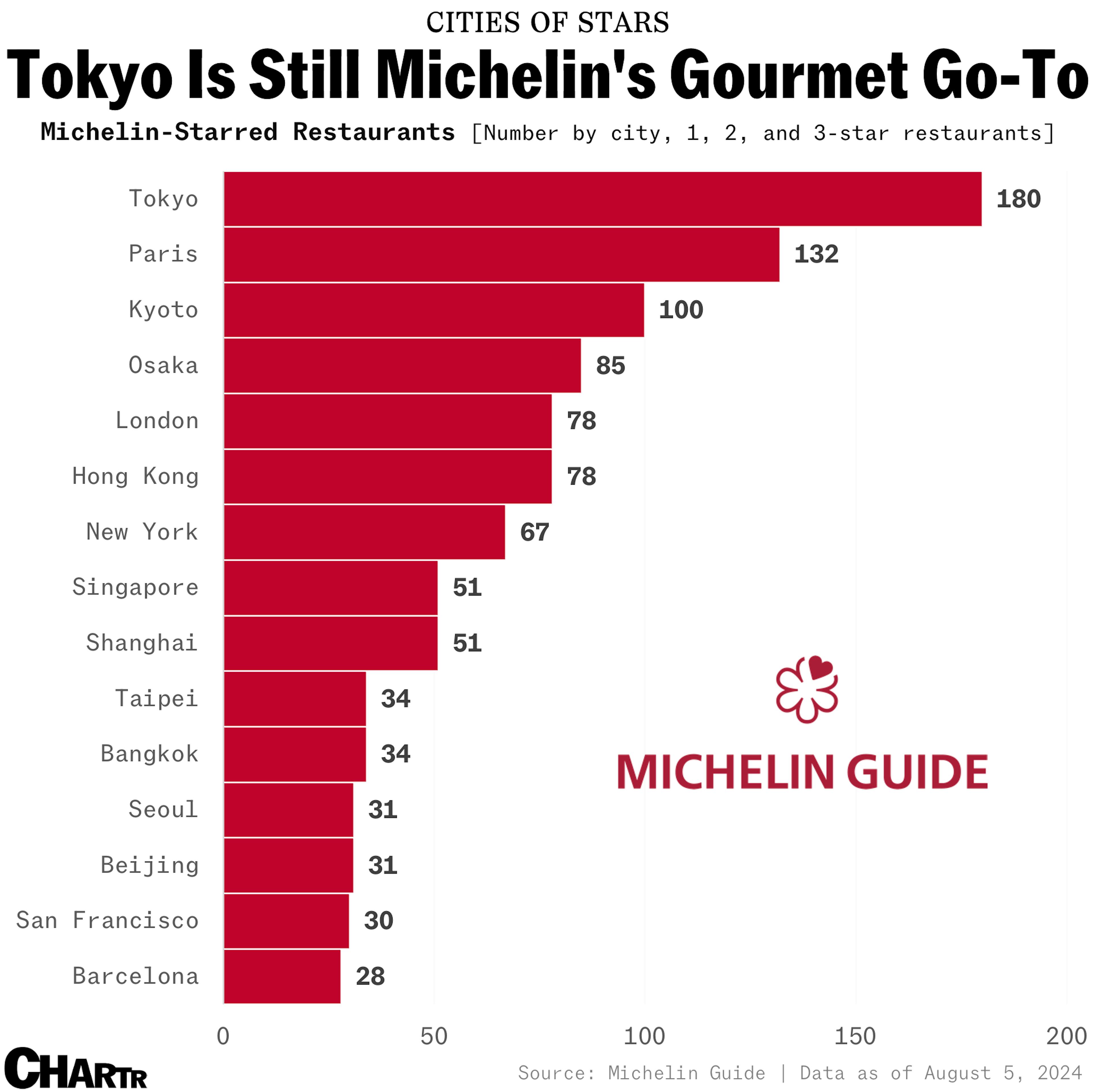 Most Michelin-starred restaurants, by city