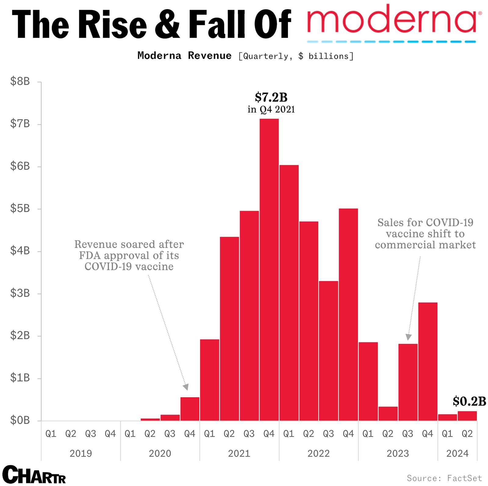 Moderna is cutting its R&D spend, but it needs products to return to growth thumbnail
