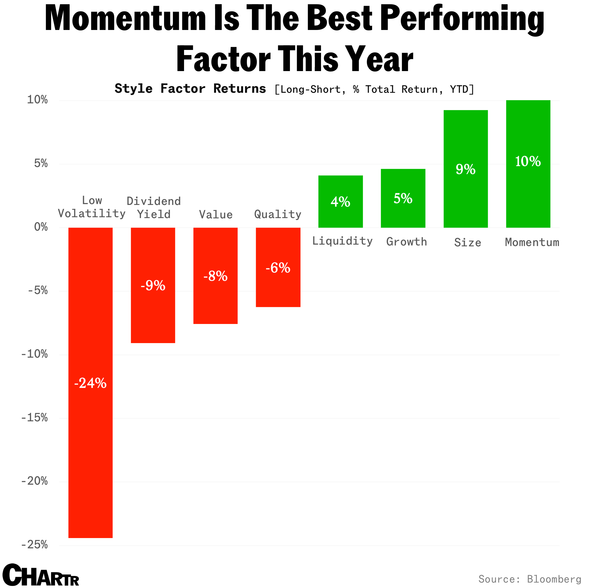 Momentum is crushing value