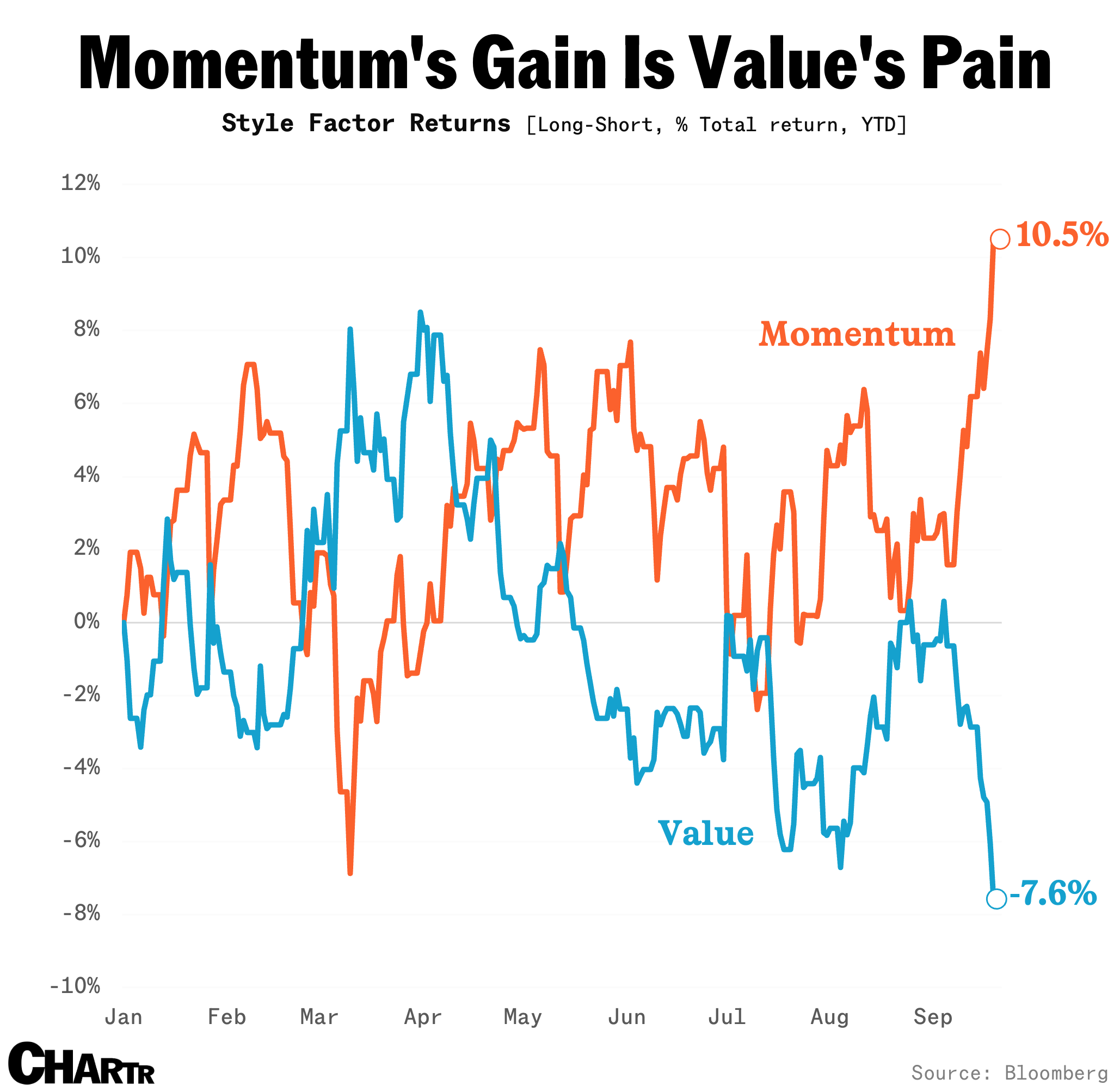 Momentum is crushing value
