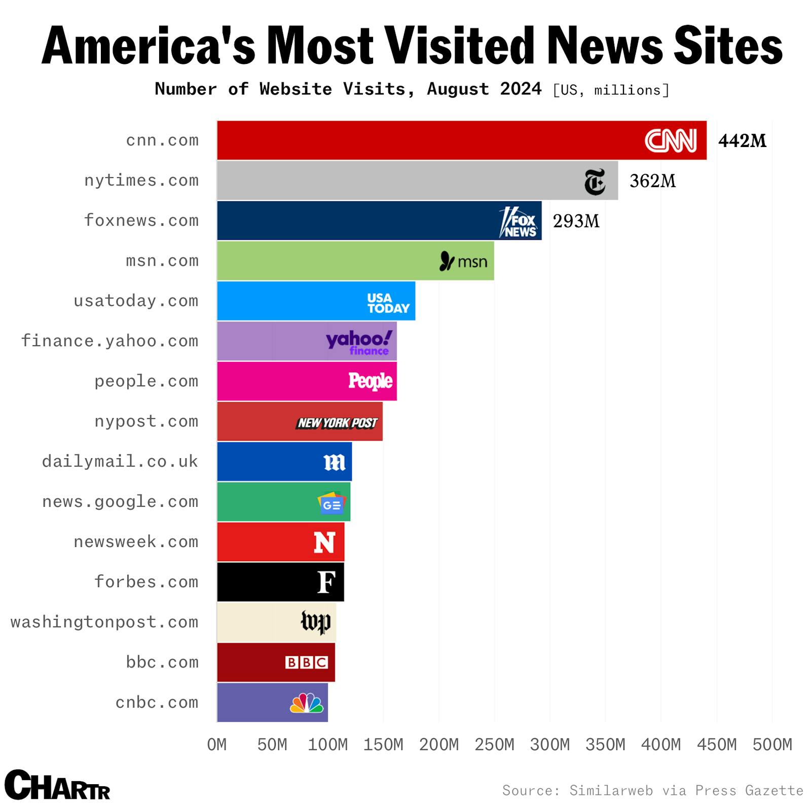 CNN, America’s most visited news website, set to trial a paywall next month thumbnail