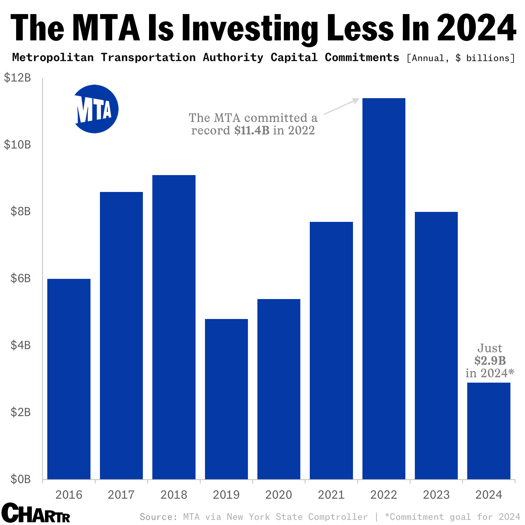 MTA capital commitments