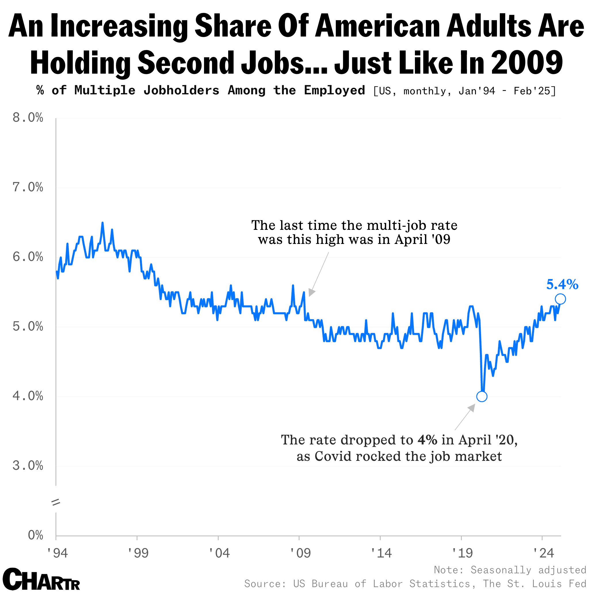 Multiple jobholders chart
