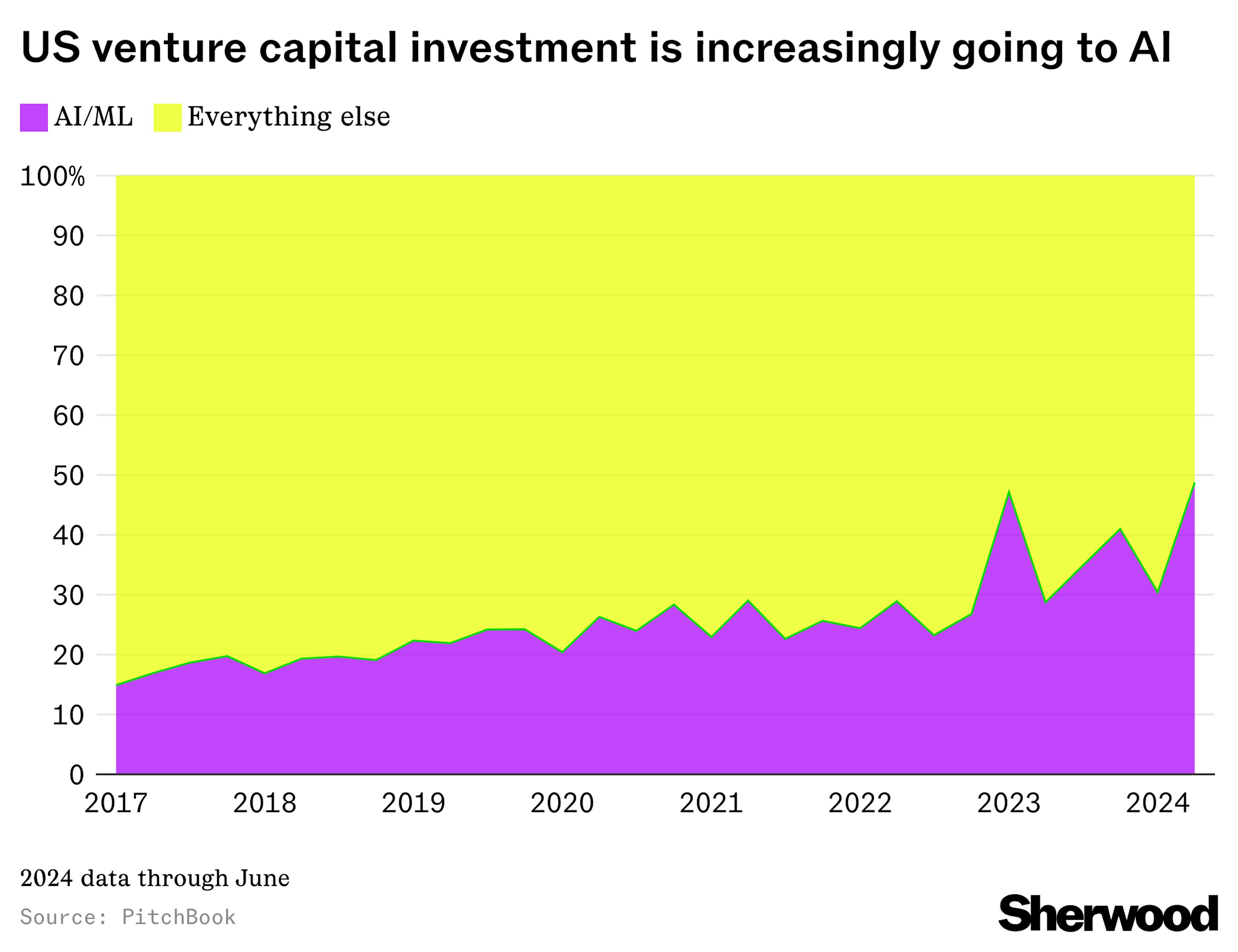 US venture capital investment is increasingly going to AI