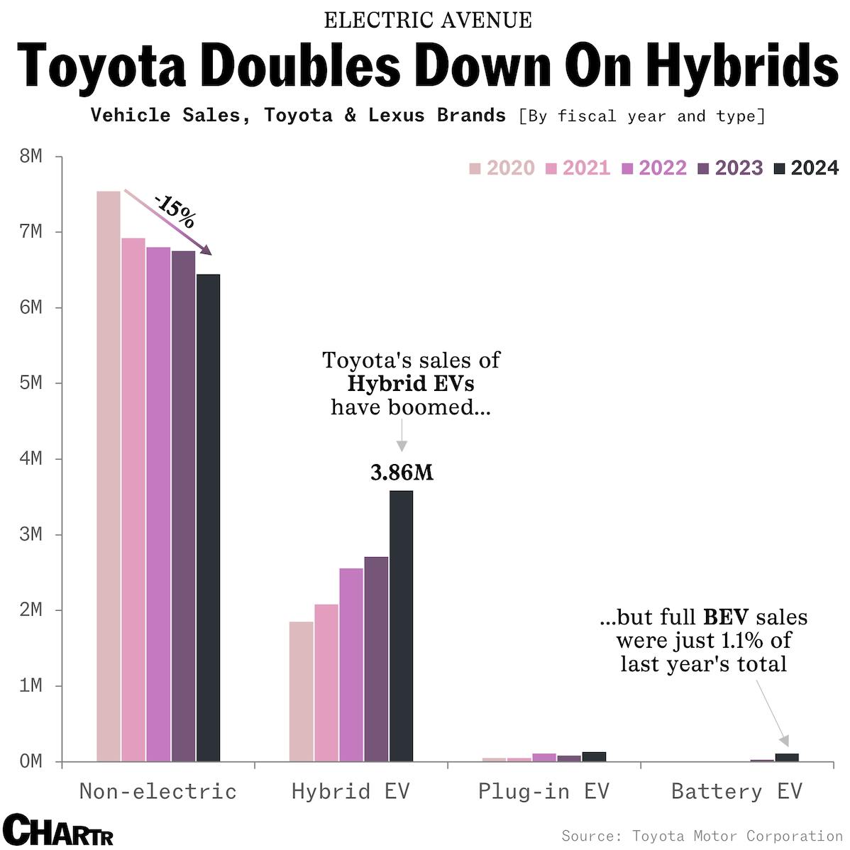 Toyota announces new combustion engines, as it benefits from hybrid boom thumbnail