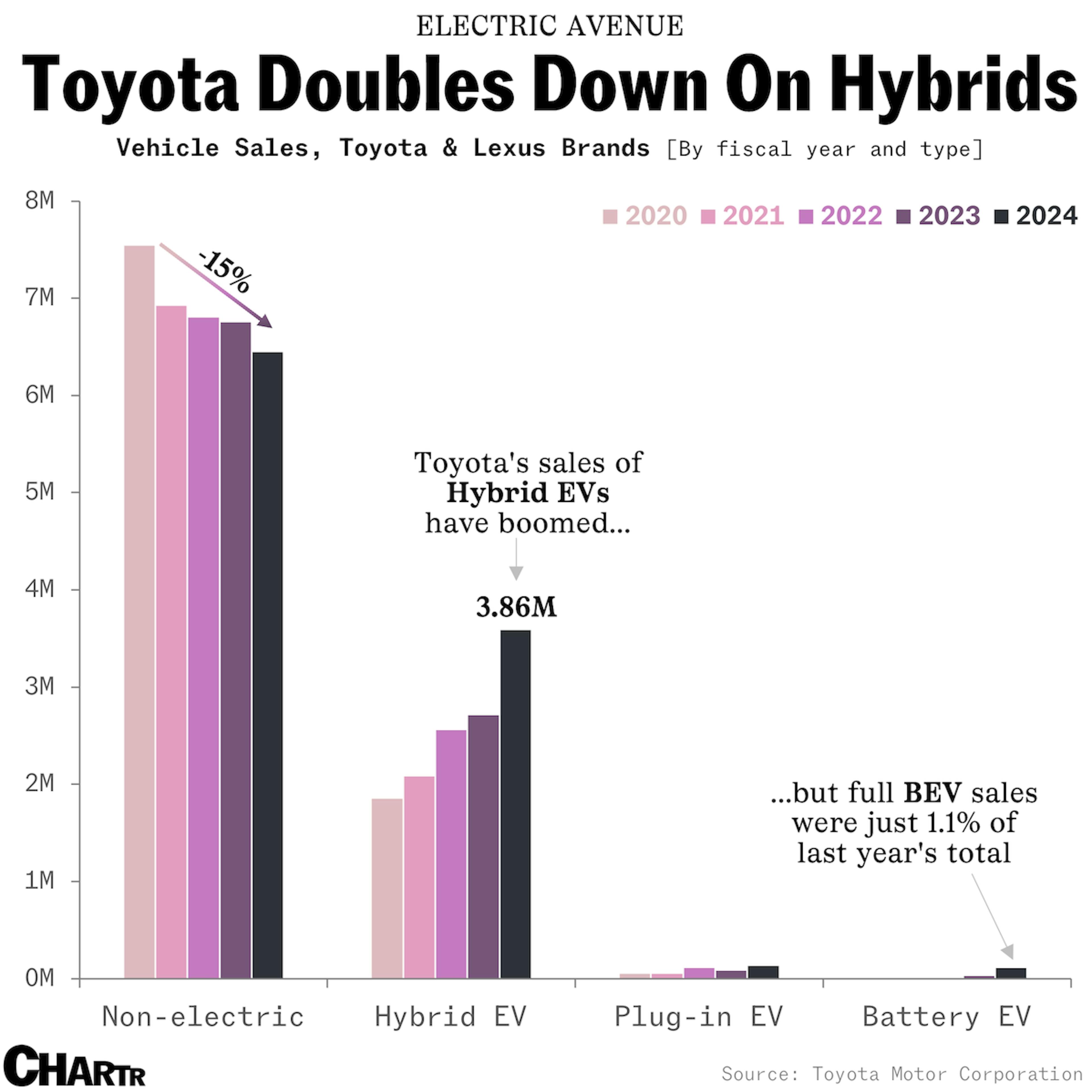 Toyota EV chart