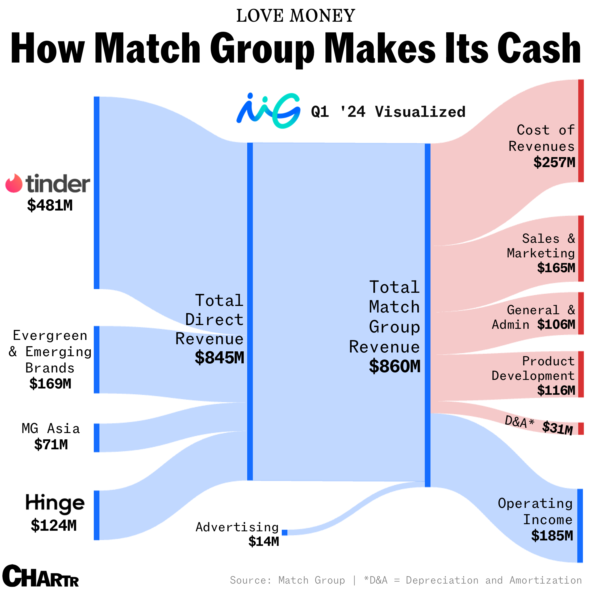 Chart of how Match Group makes money