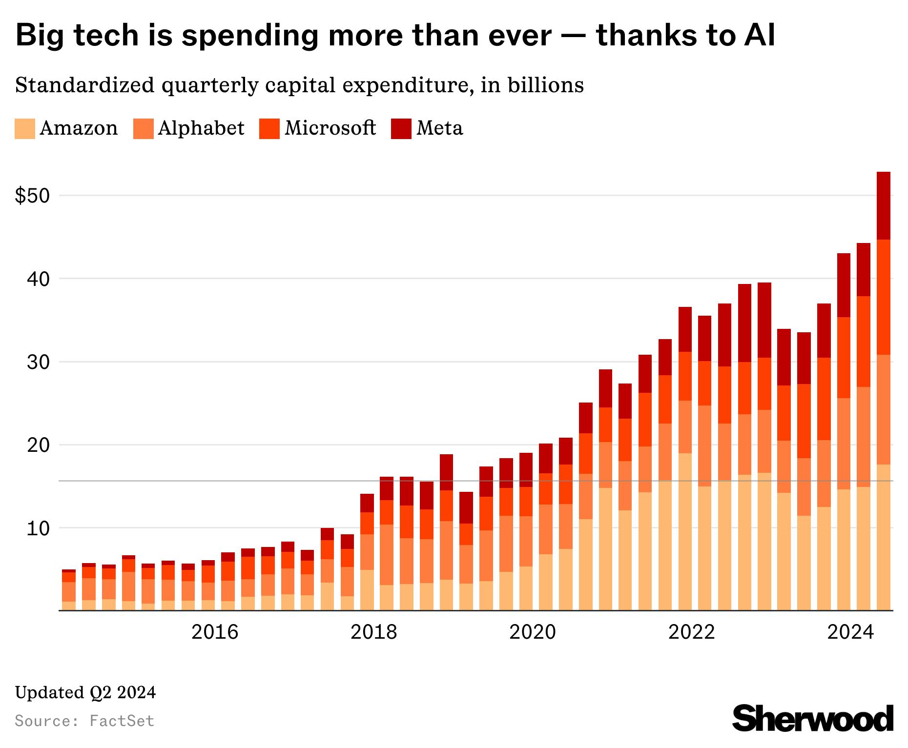 Big tech’s huge AI spending isn’t slowing down. The revenue? Uhhhhh... thumbnail
