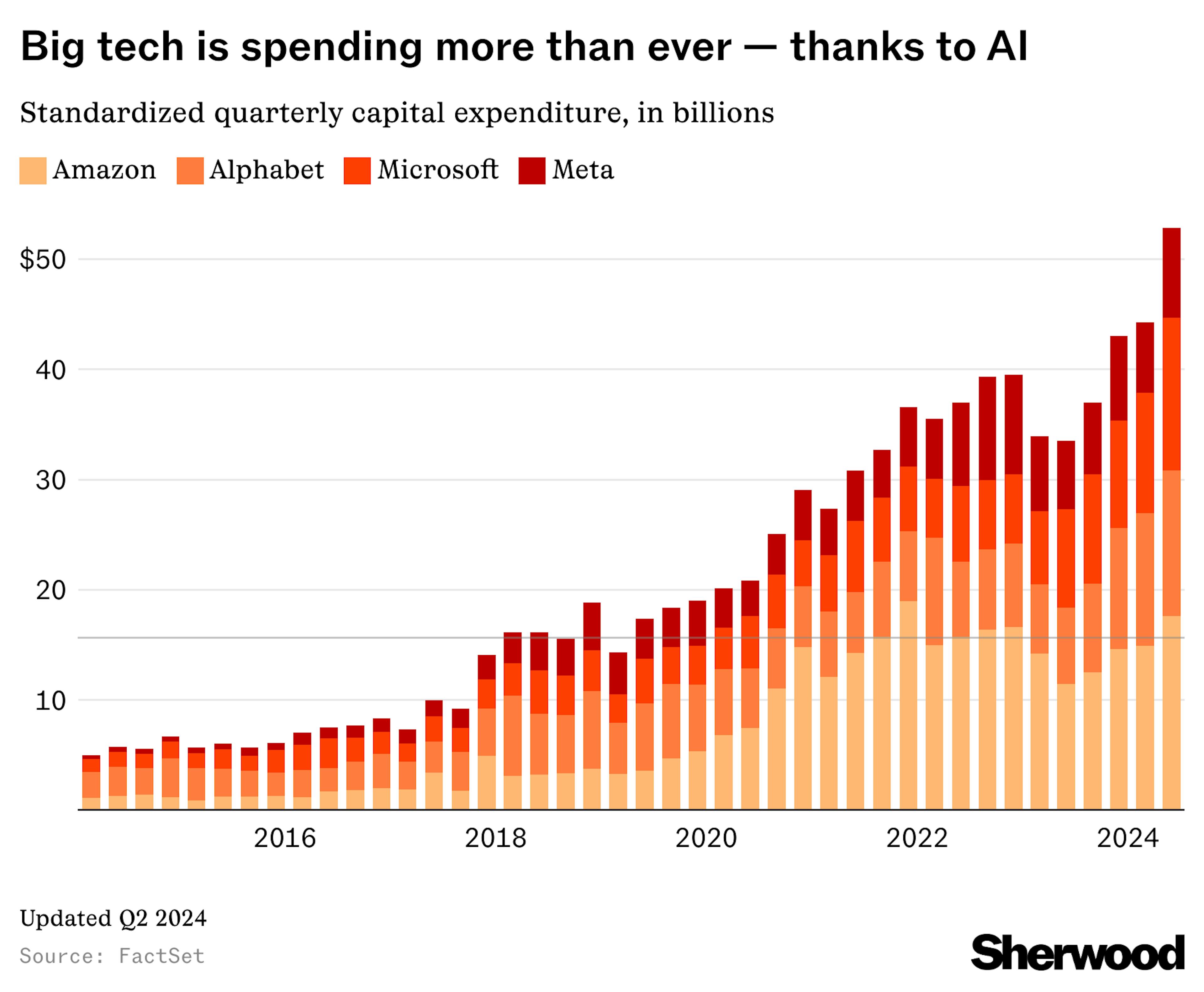 Q2 capex for Meta, Alphabet, Amazon, and Microsoft