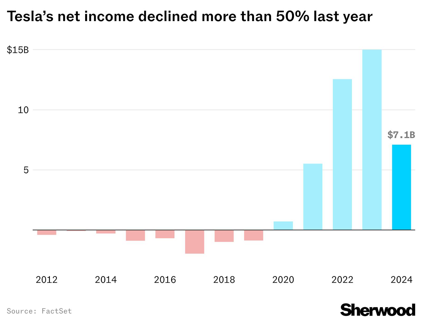 Tesla just posted a massive drop in annual earnings thumbnail